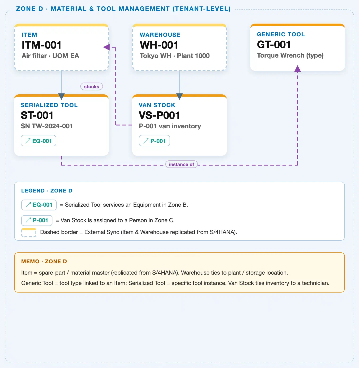 Zone D crop of the FSM Master Data Landscape showing Item, Warehouse, Generic Tool, Serialized Tool, and Van Stock, with cross-zone references to Equipment and Person/Technician — Serialized Tool (ST-001) highlighted
