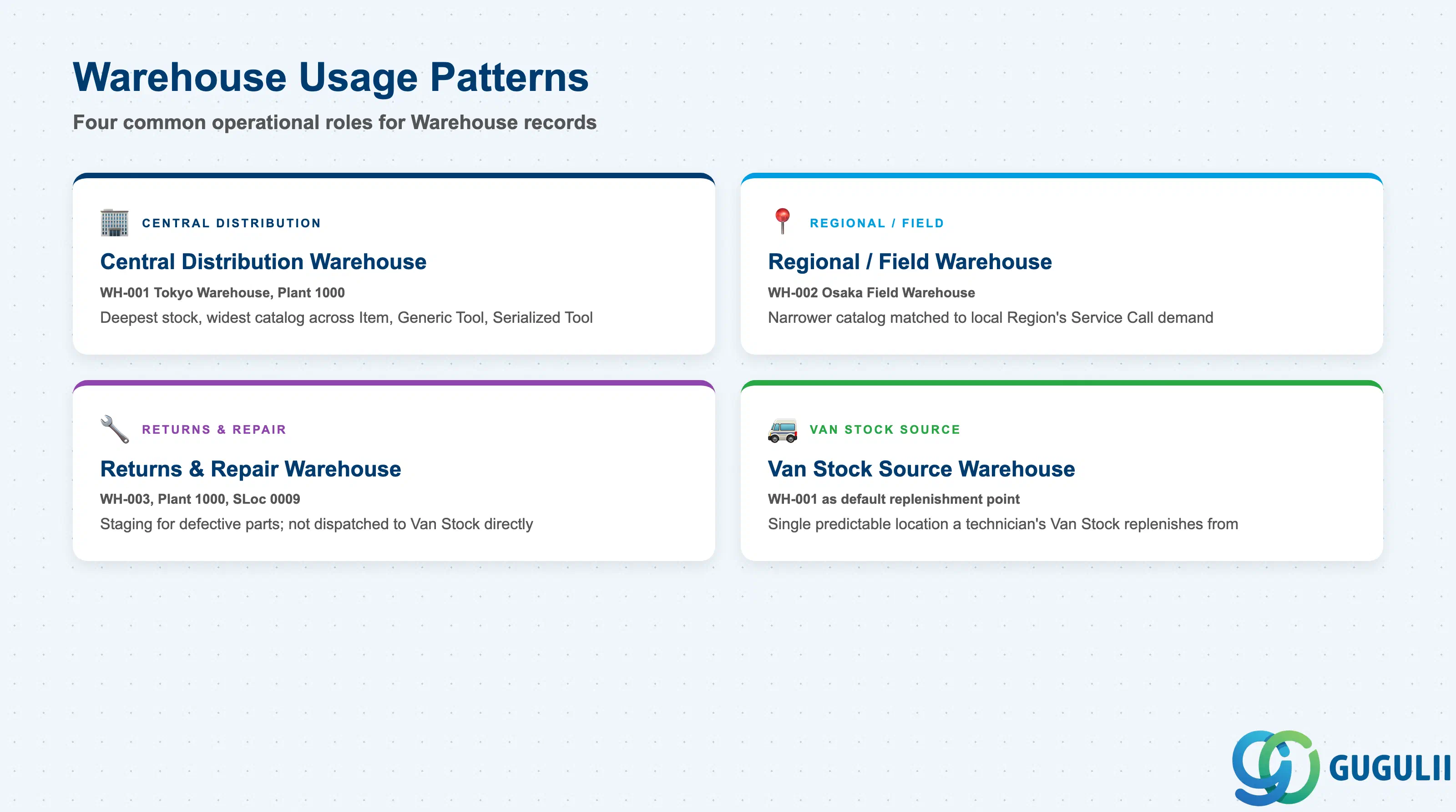 Comparison grid of four Warehouse usage patterns — Central Distribution Warehouse, Regional/Field Warehouse, Returns & Repair Warehouse, and Van Stock Source Warehouse — with an example and key behavior for each