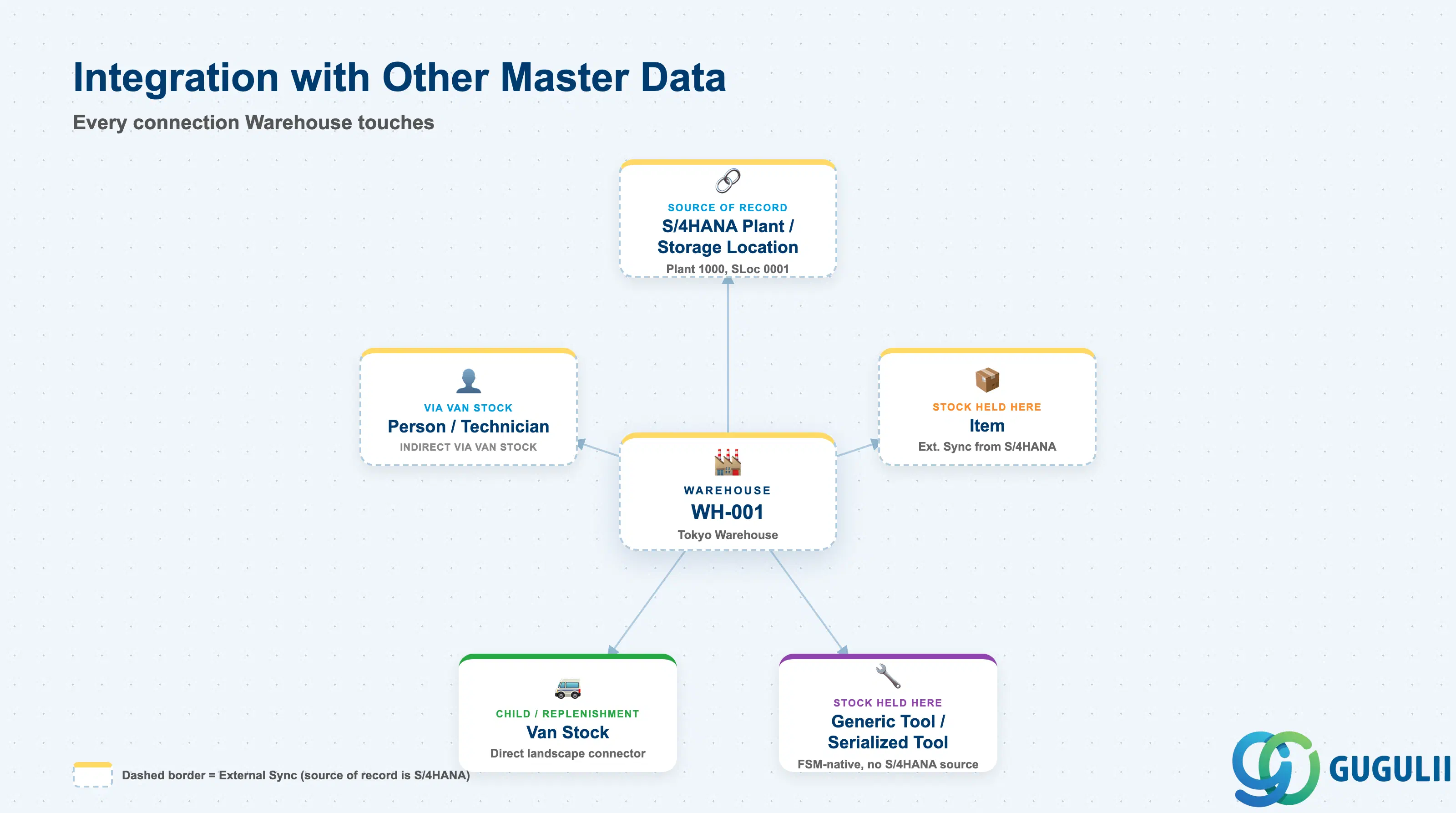 Hub-and-spoke showing Warehouse at center connected to S/4HANA Plant/Storage Location (its source), Item/Generic Tool/Serialized Tool (stock held here, indirect), Van Stock (replenished from here), and Person/Technician (indirect, via Van Stock)