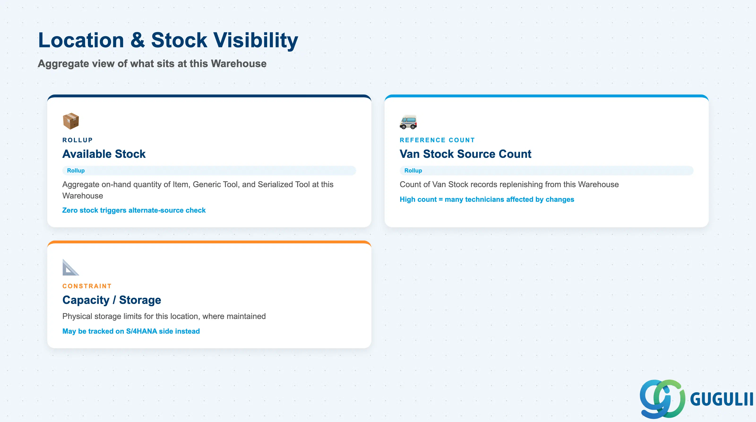 Small hierarchy/relationship diagram showing Warehouse’s stock-visibility fields: Available Stock (rollup), Van Stock Source Count (rollup), Capacity