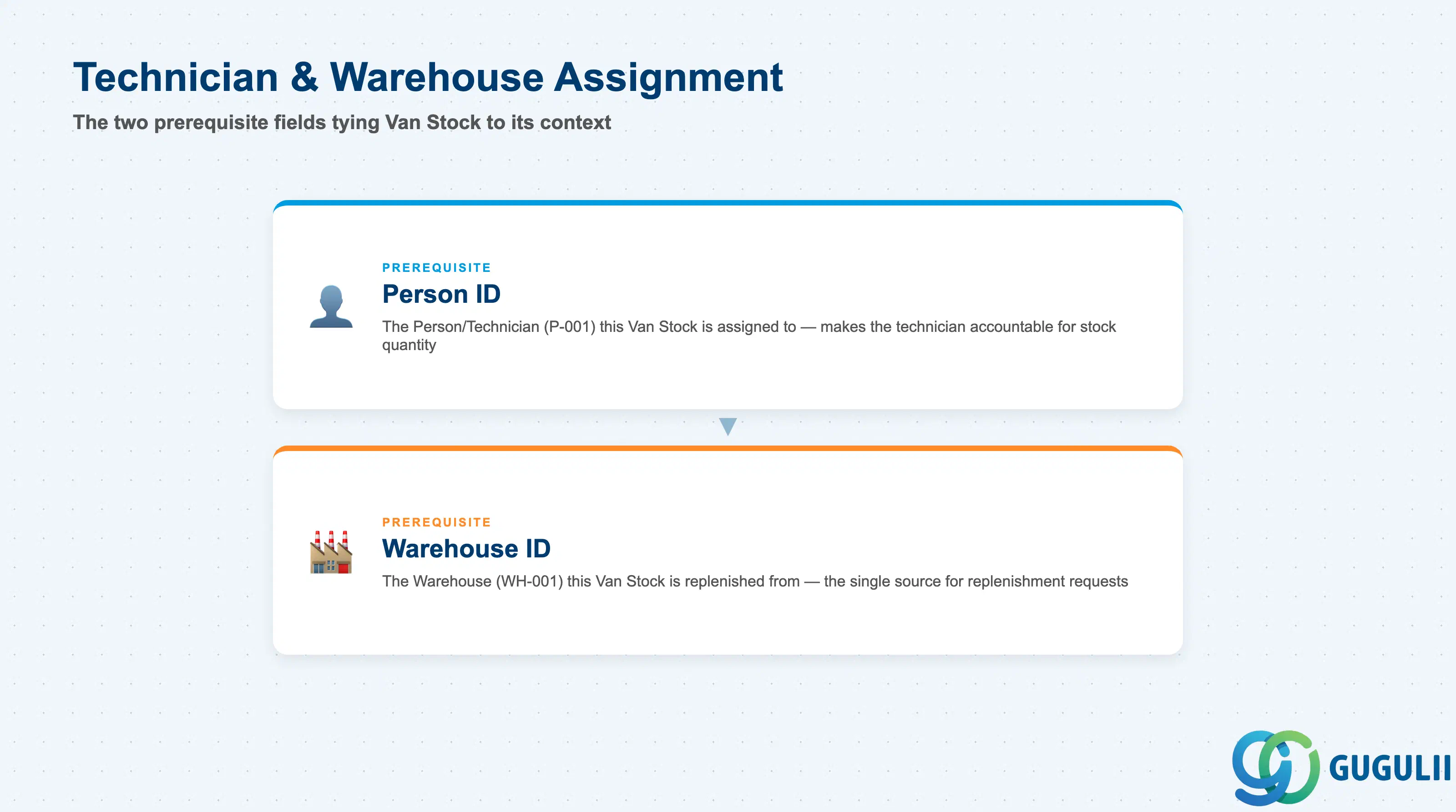 Stack layered diagram of Van Stock’s assignment fields: Person ID, Warehouse ID