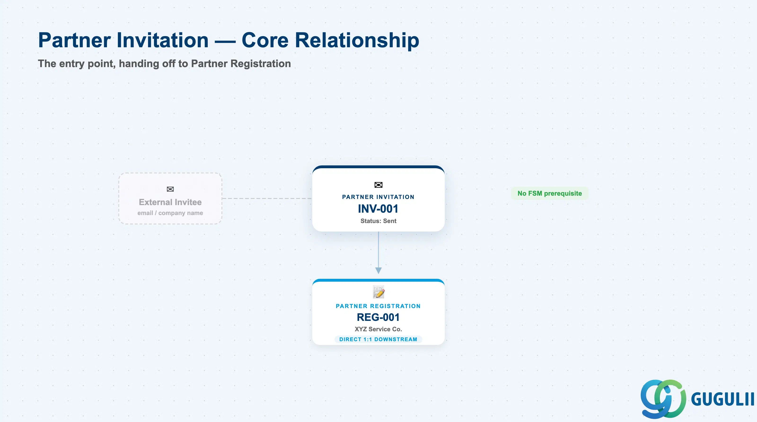 Hub-and-spoke diagram showing Partner Invitation at center connected to Partner Registration downstream