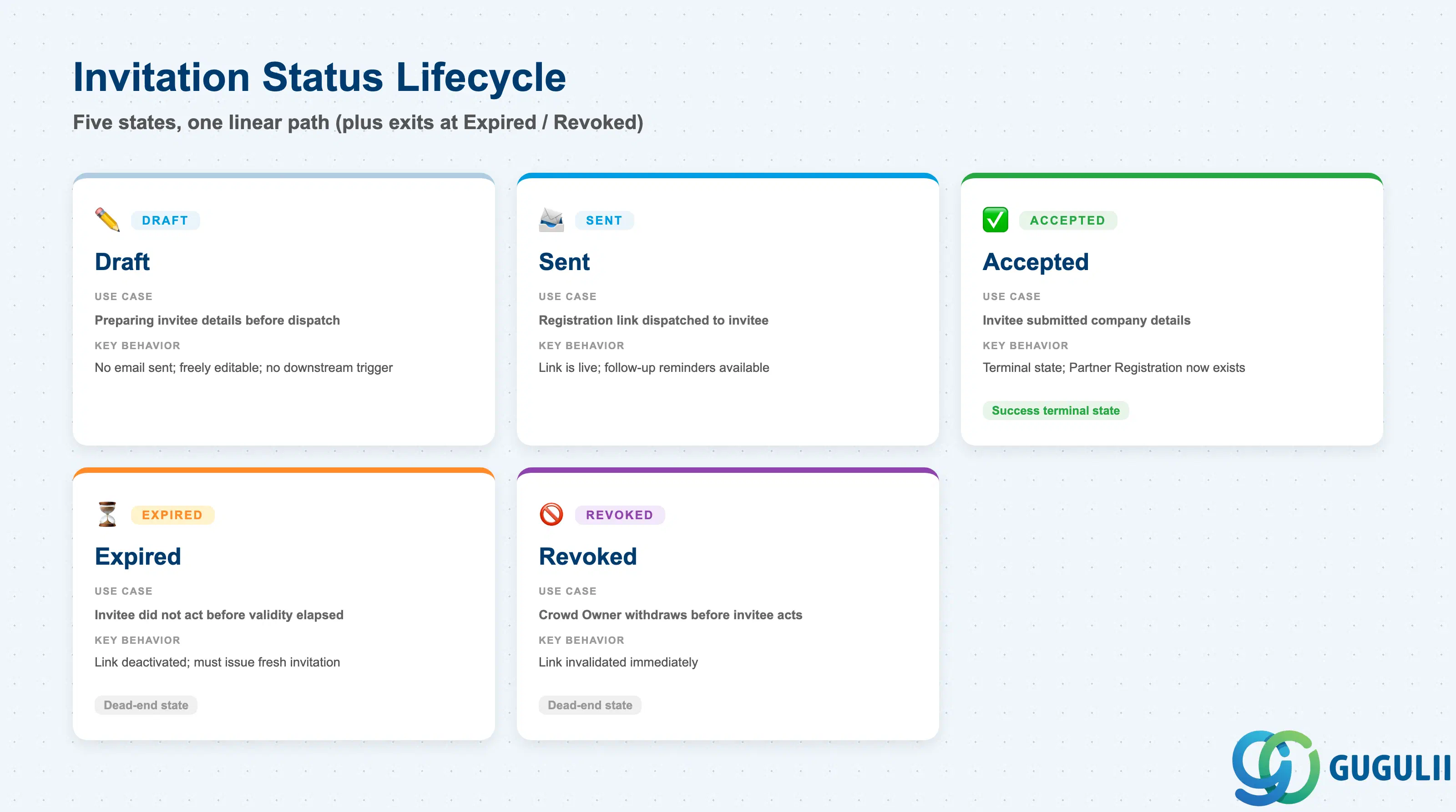 Comparison grid of Partner Invitation status types — Draft, Sent, Accepted, Expired, Revoked — with use case and key behavior for each