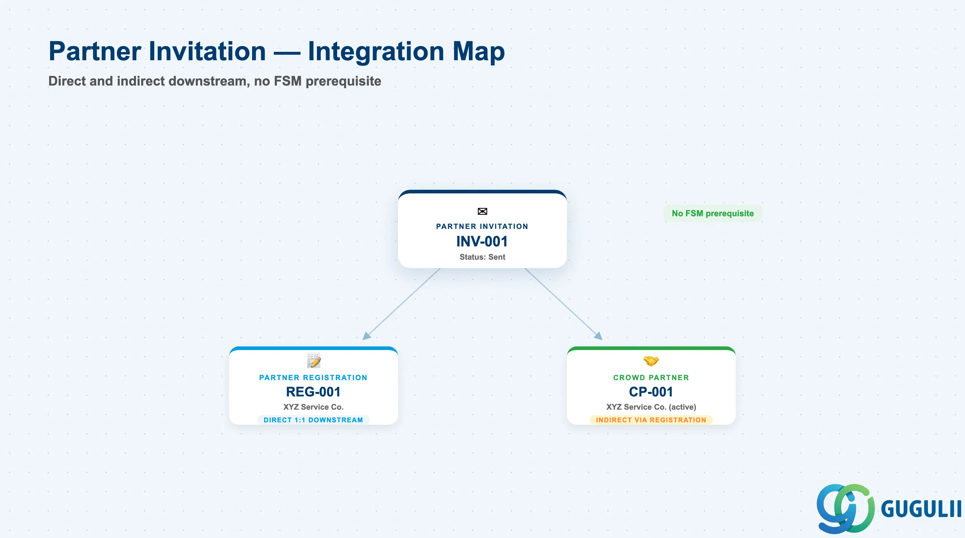 Hub-and-spoke diagram showing Partner Invitation connected to Partner Registration (direct downstream) and Crowd Partner (indirect downstream)