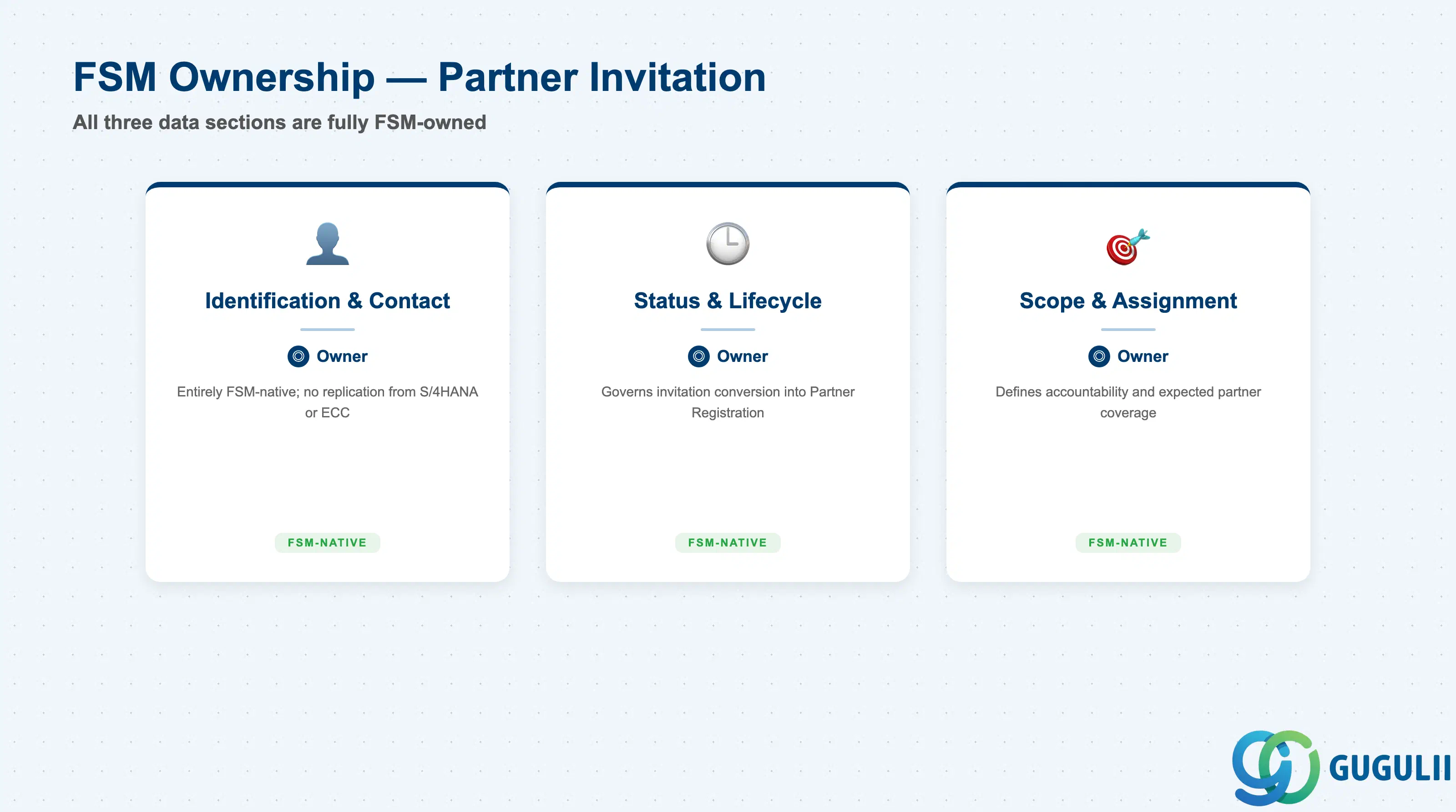 Checklist showing FSM ownership across Partner Invitation data sections: identification and contact, status and lifecycle, and scope and assignment