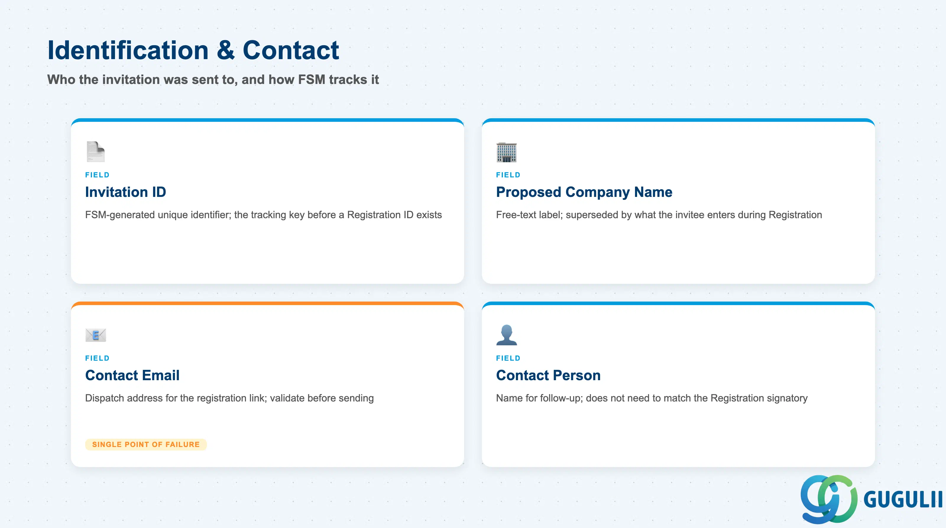 Checklist of Partner Invitation’s identification and contact fields: Invitation ID, Proposed Company Name, Contact Email, Contact Person