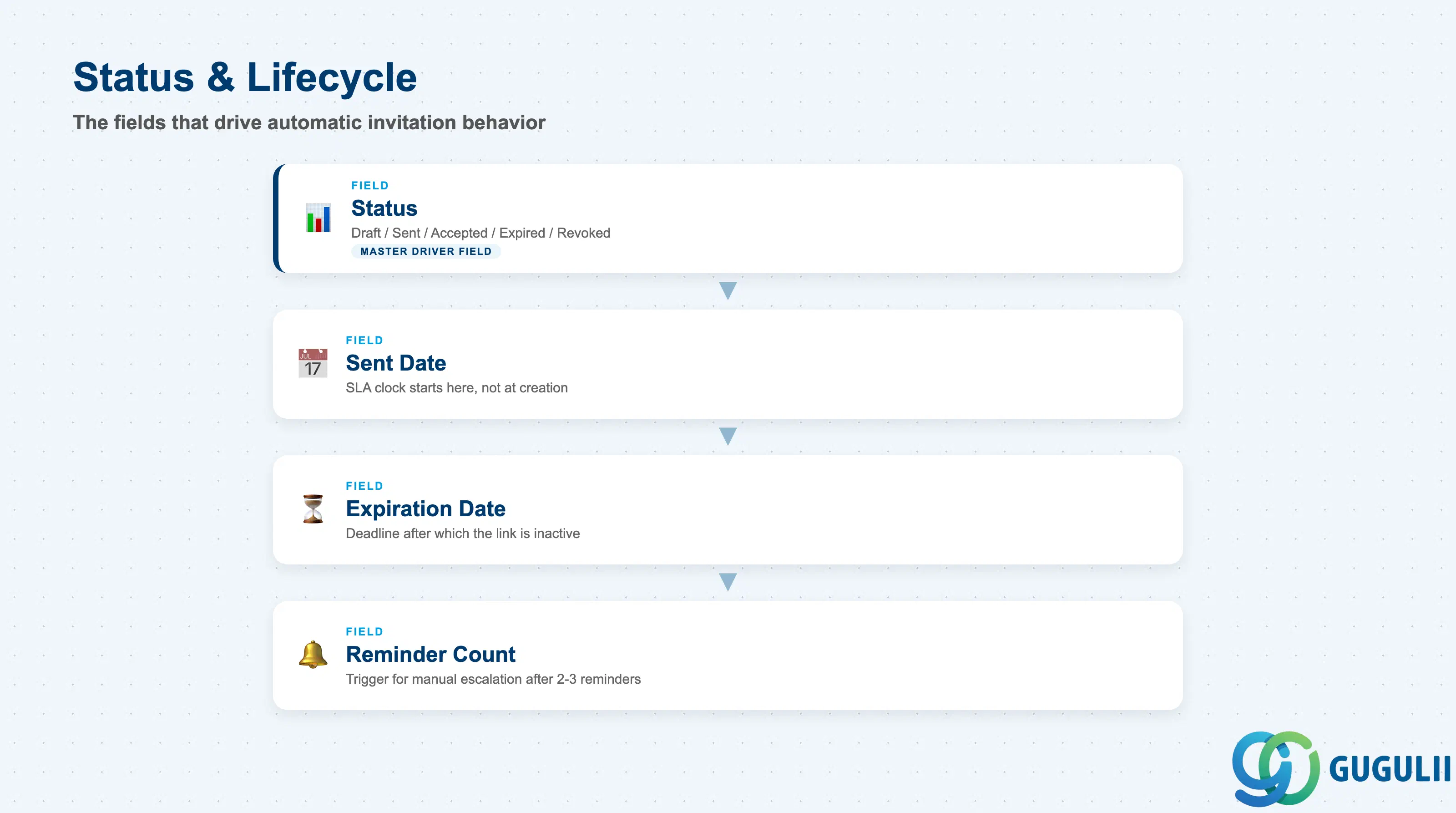Stack-layered diagram of Partner Invitation’s lifecycle fields: Status, Sent Date, Expiration Date, Reminder Count
