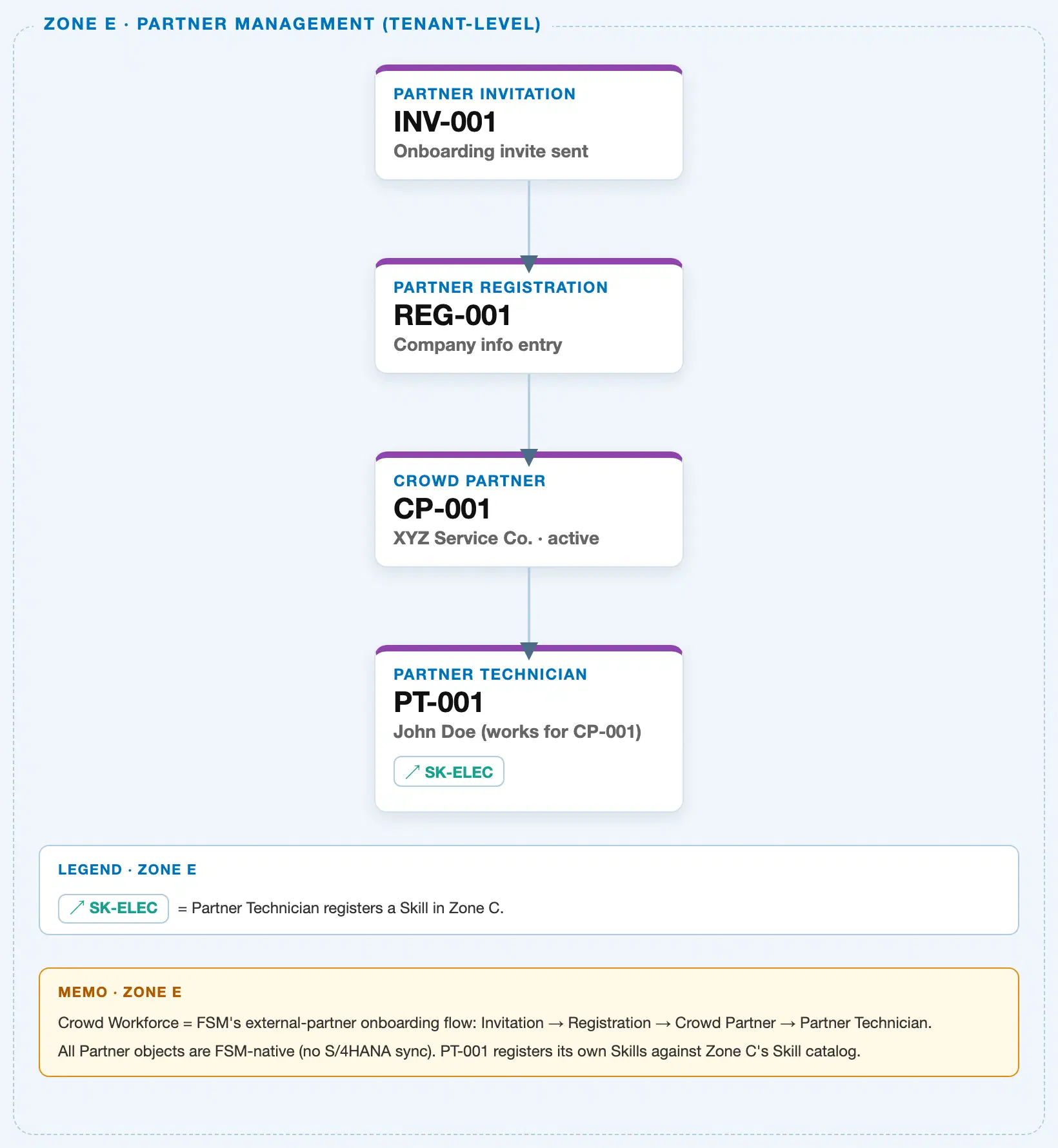 Zone E crop of the FSM Master Data Landscape showing the Partner Management chain — Partner Registration (REG-001) highlighted as the second link, with a cross-zone reference from Partner Technician to Skill