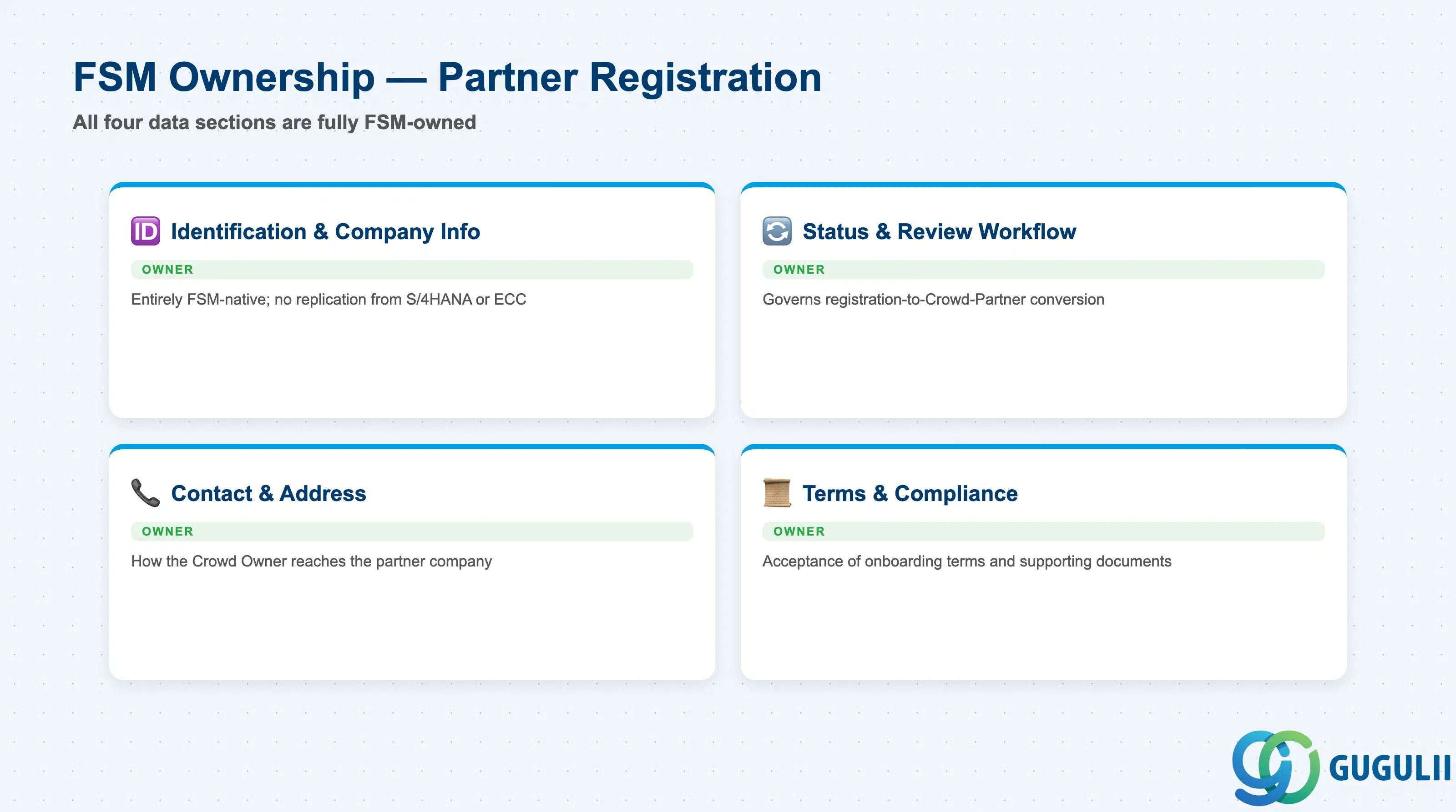 Checklist showing FSM ownership across Partner Registration data sections: identification and company information, status and review workflow, contact and address, and terms and compliance
