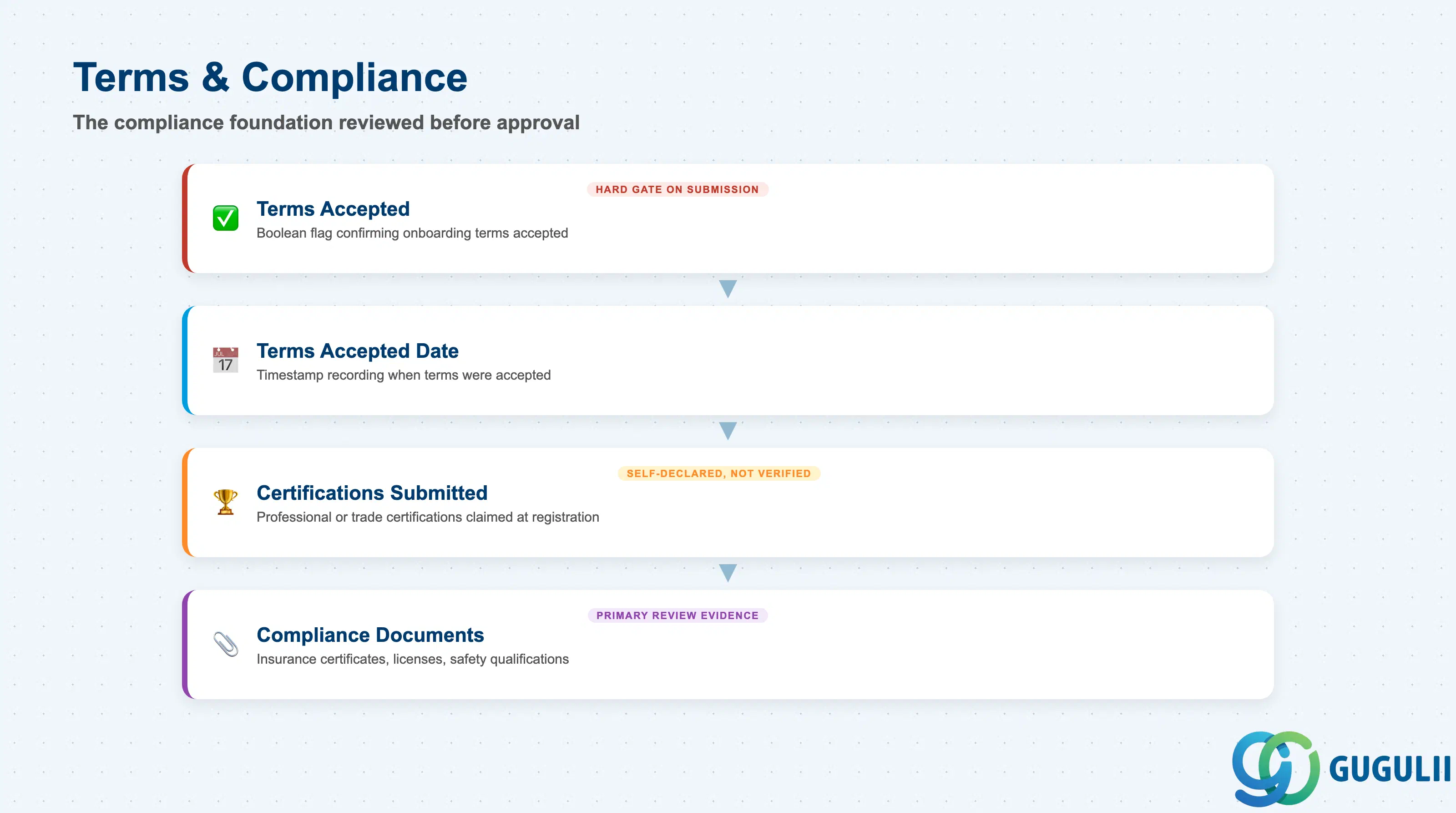 Stack-layered diagram of Partner Registration’s terms and compliance fields: Terms Accepted, Terms Accepted Date, Certifications Submitted, Compliance Documents