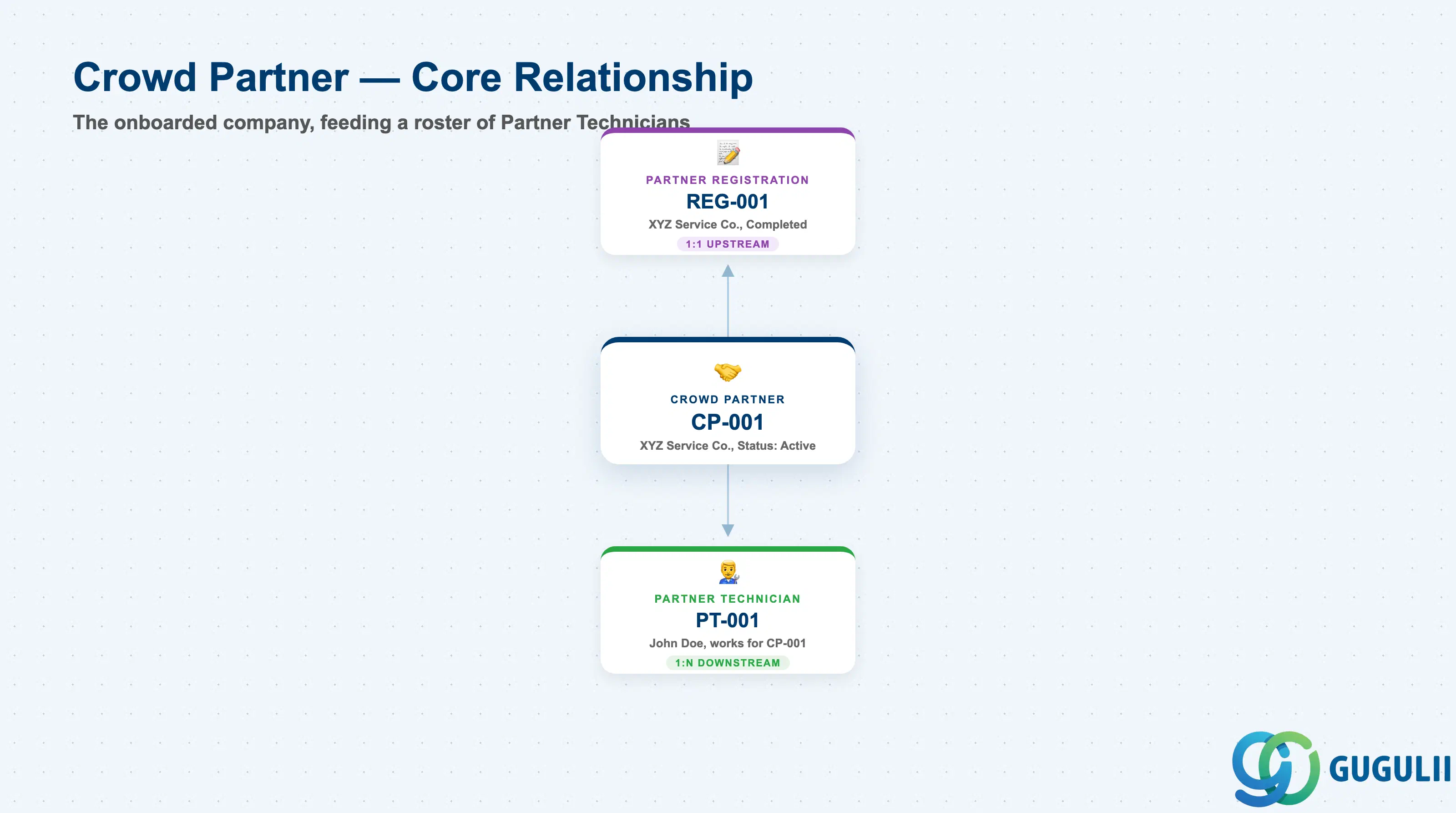 Hub-and-spoke diagram showing Crowd Partner at center connected upstream to Partner Registration and downstream to Partner Technician