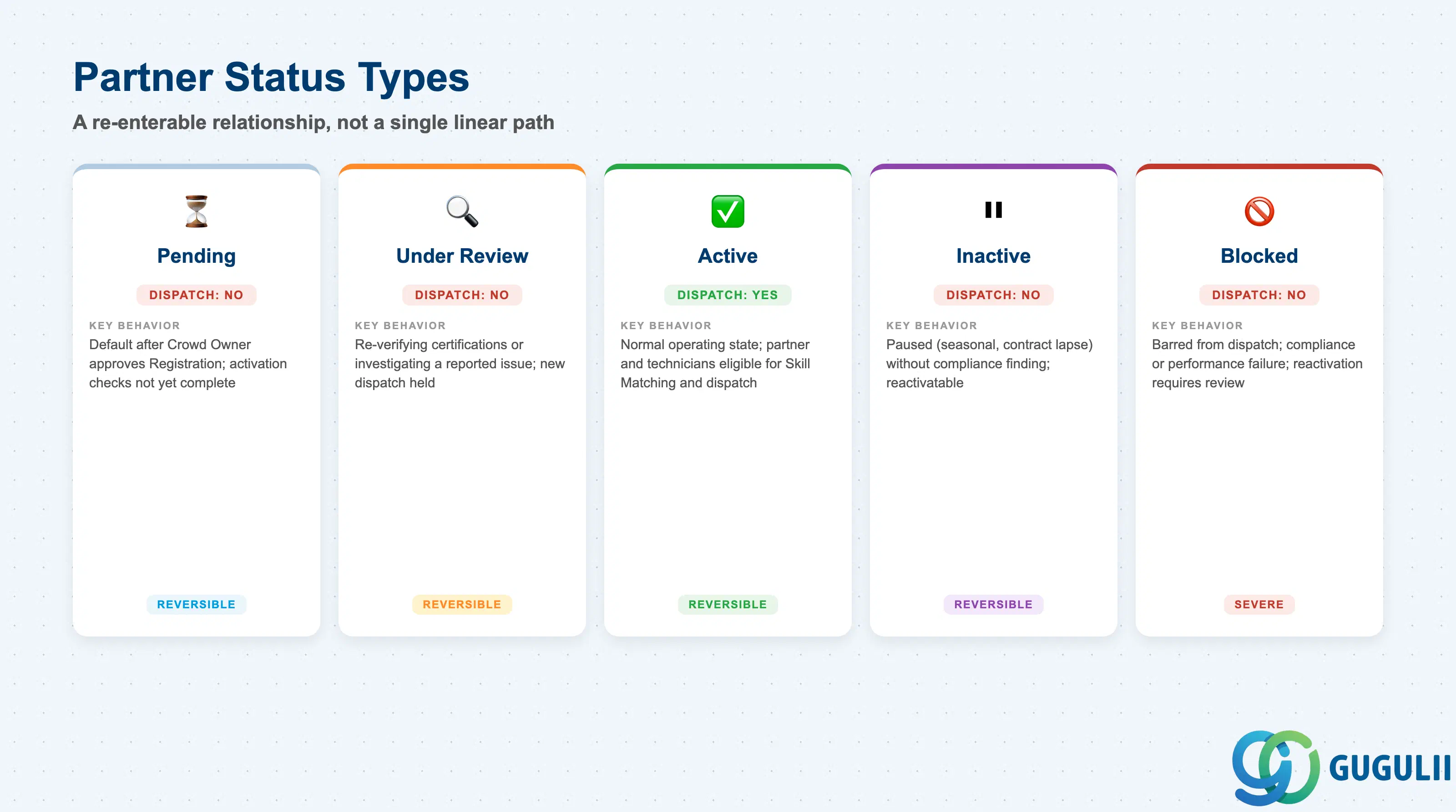Comparison grid of Crowd Partner status types — Pending, Under Review, Active, Inactive, Blocked — with dispatch eligibility and key behavior for each