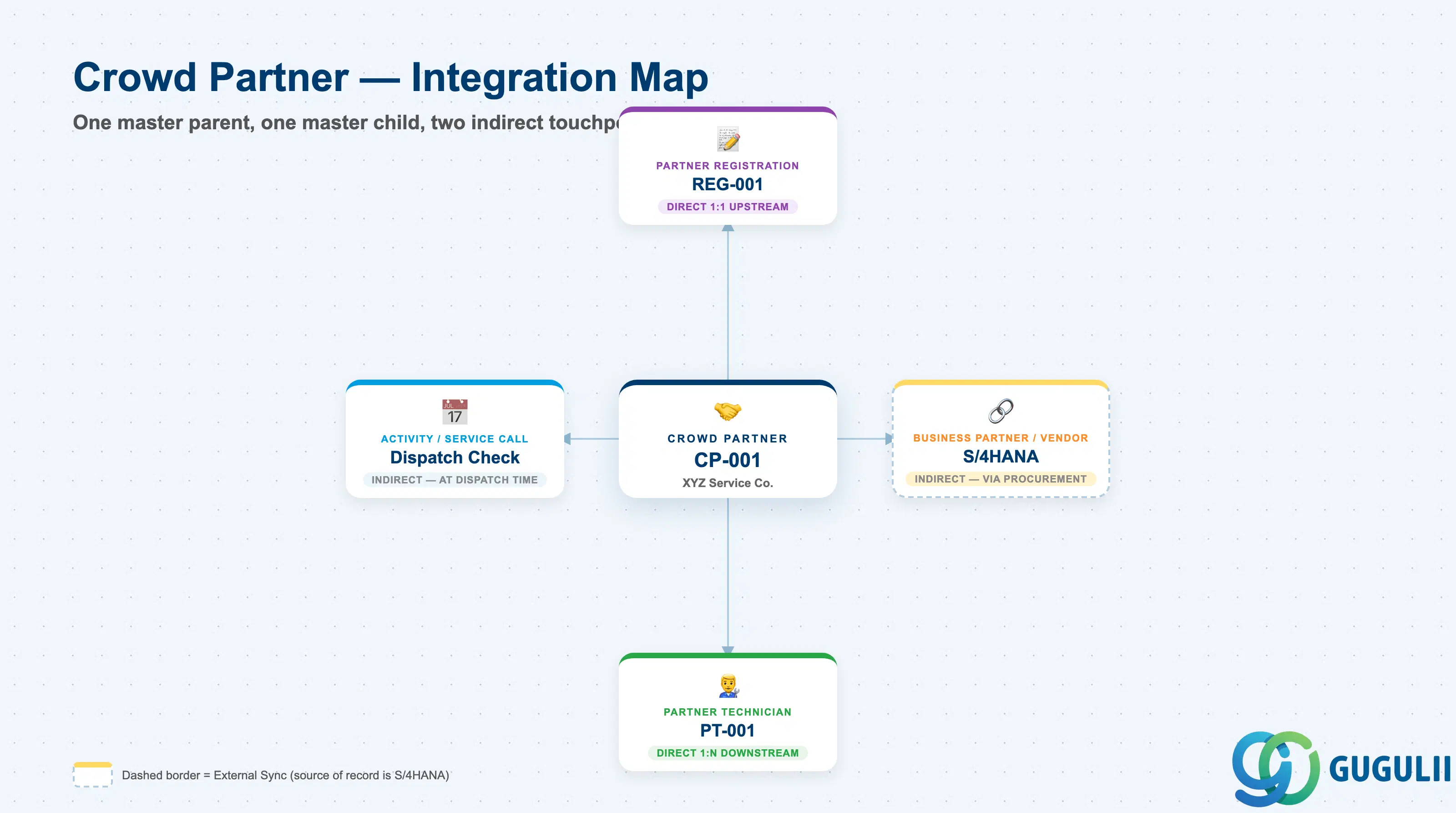 Hub-and-spoke diagram showing Crowd Partner connected upstream to Partner Registration, downstream to Partner Technician, and indirectly to Business Partner/Vendor and Activity