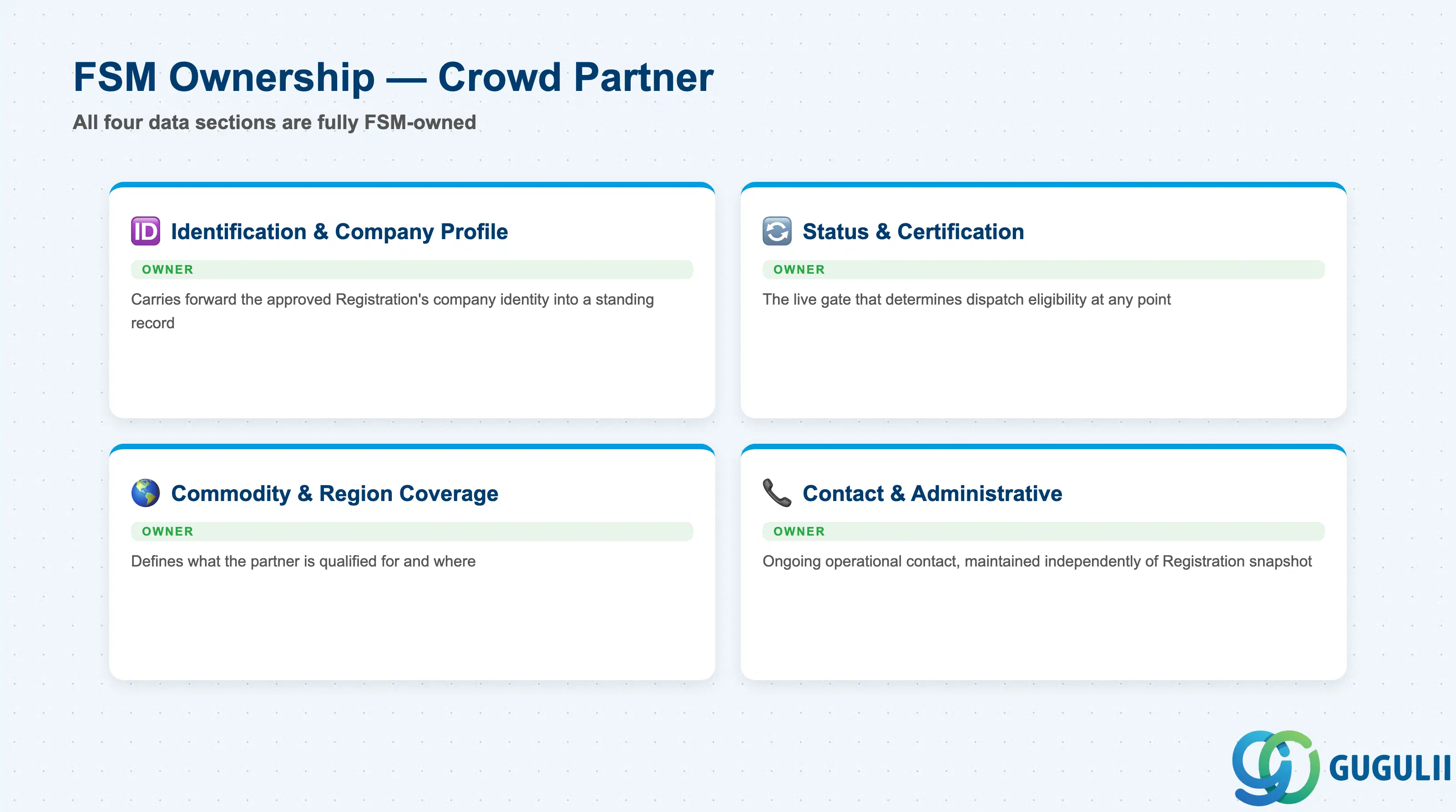 Checklist showing FSM ownership across Crowd Partner data sections: identification and company profile, status and certification, commodity and region coverage, and contact and administrative details