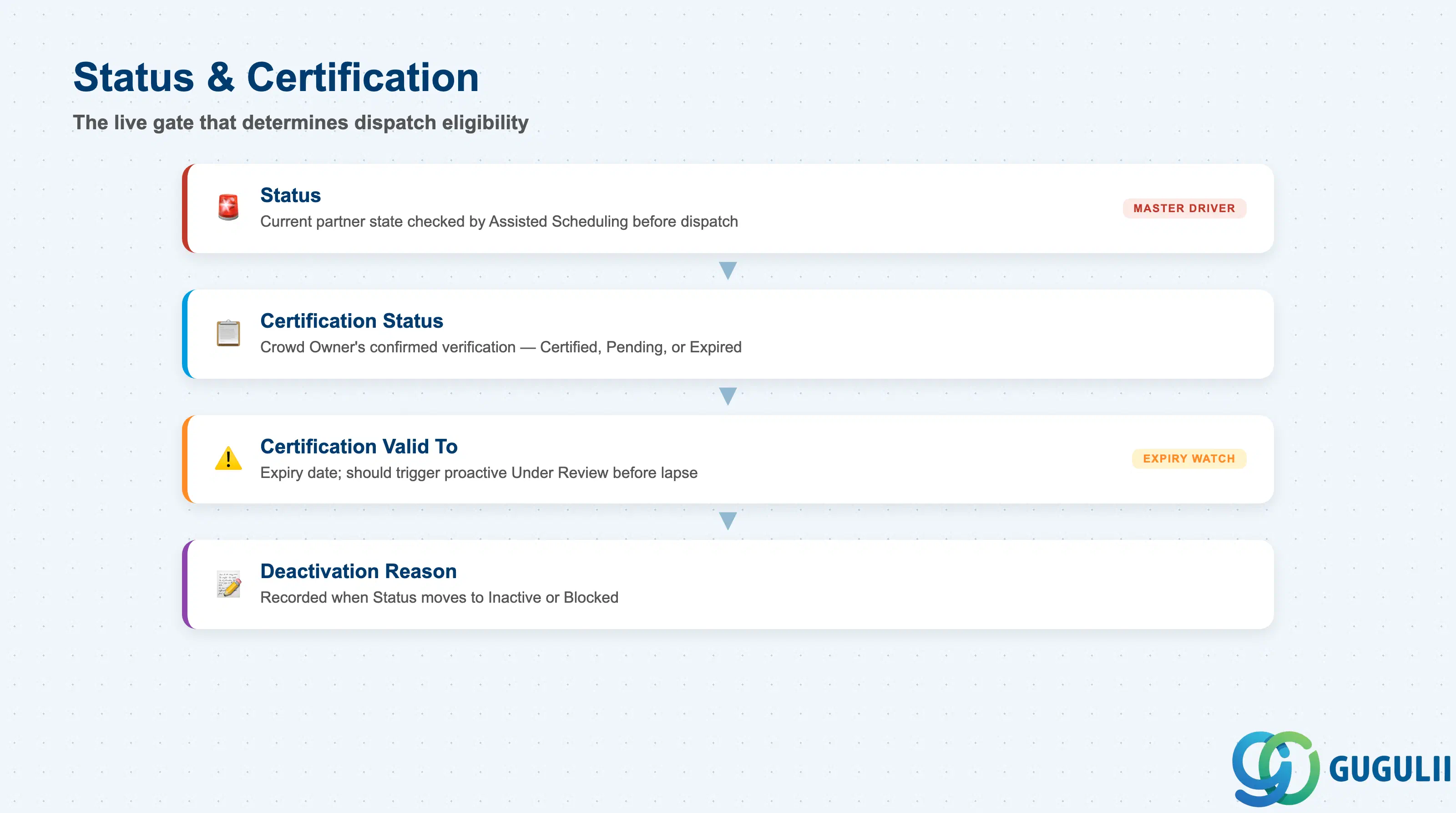 Stack-layered diagram of Crowd Partner’s status and certification fields: Status, Certification Status, Certification Valid To, Deactivation Reason