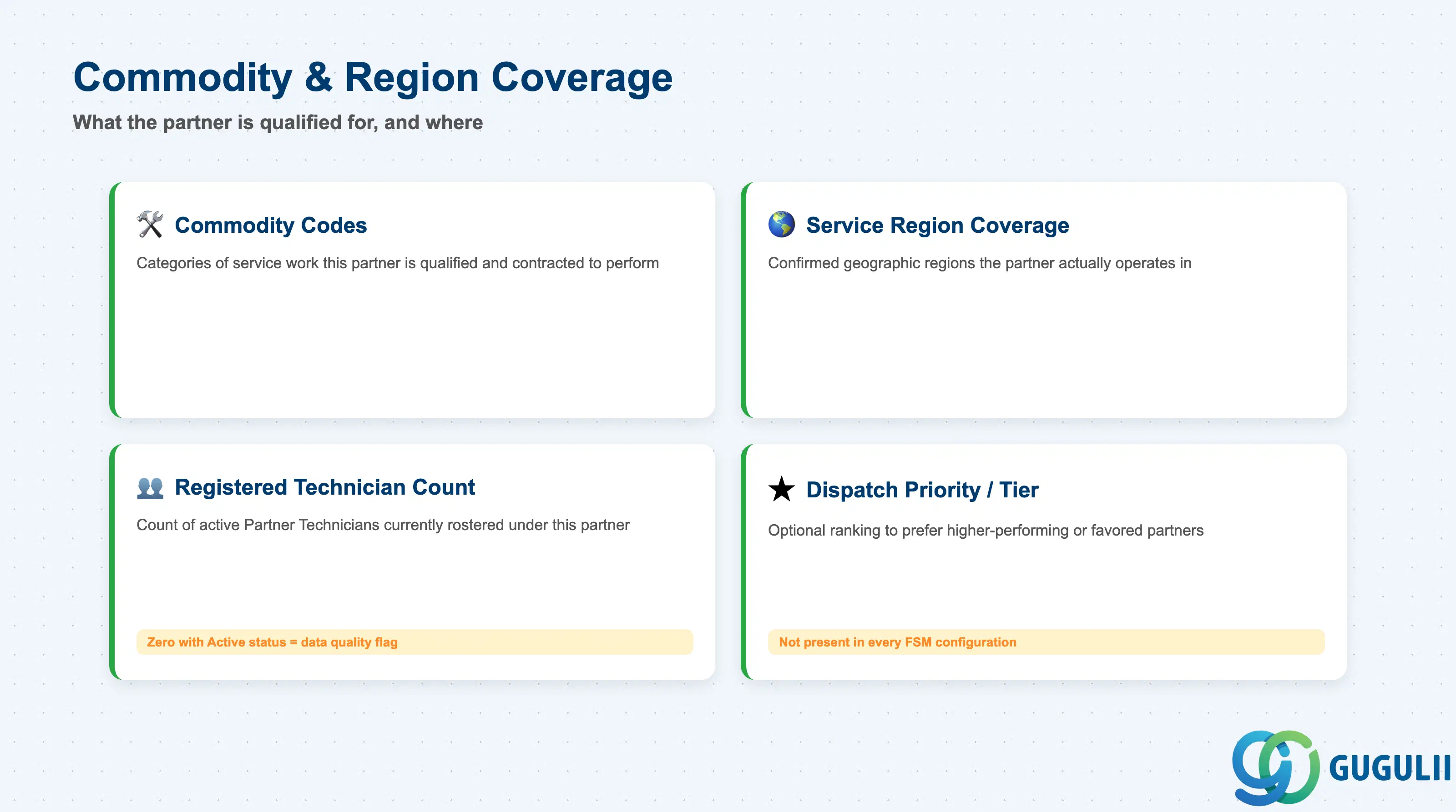 Small relationship diagram of Crowd Partner’s commodity and region coverage fields: Commodity Codes, Service Region Coverage, Registered Technician Count, Dispatch Priority