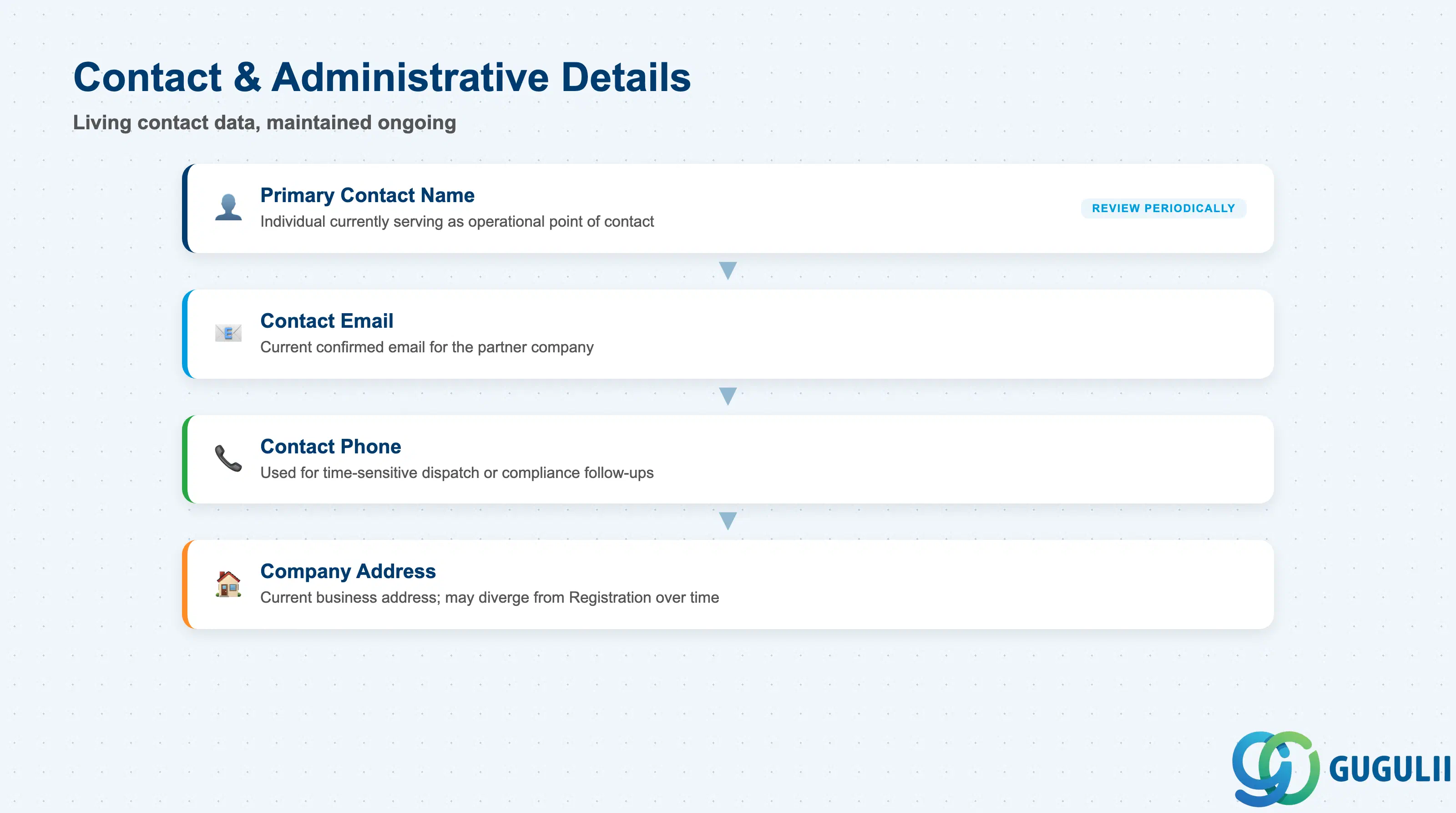 Stack-layered diagram of Crowd Partner’s contact and administrative fields: Primary Contact Name, Contact Email, Contact Phone, Company Address