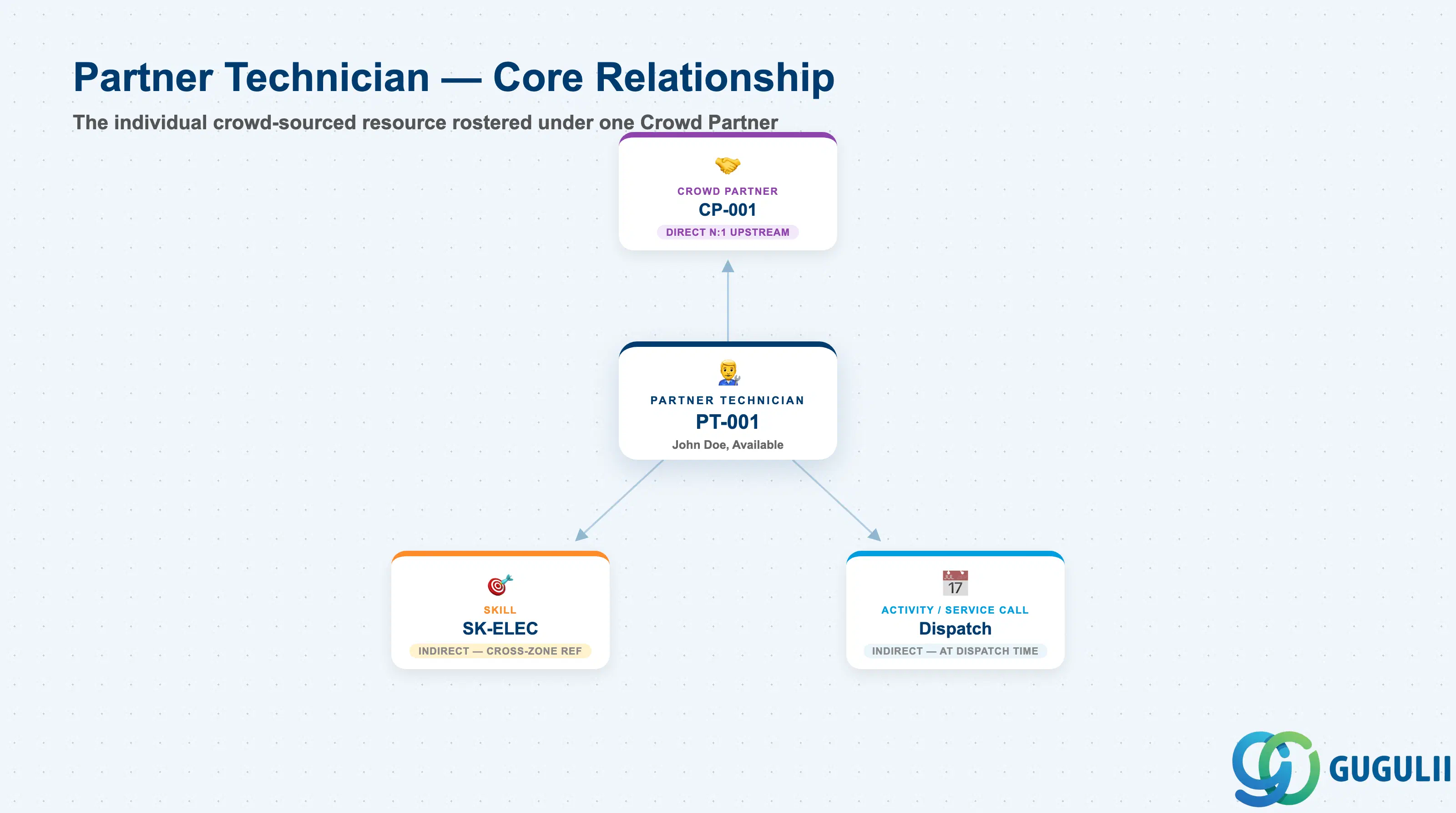 Hub-and-spoke diagram showing Partner Technician at center connected upstream to Crowd Partner, with indirect references to Skill and Activity/Service Call