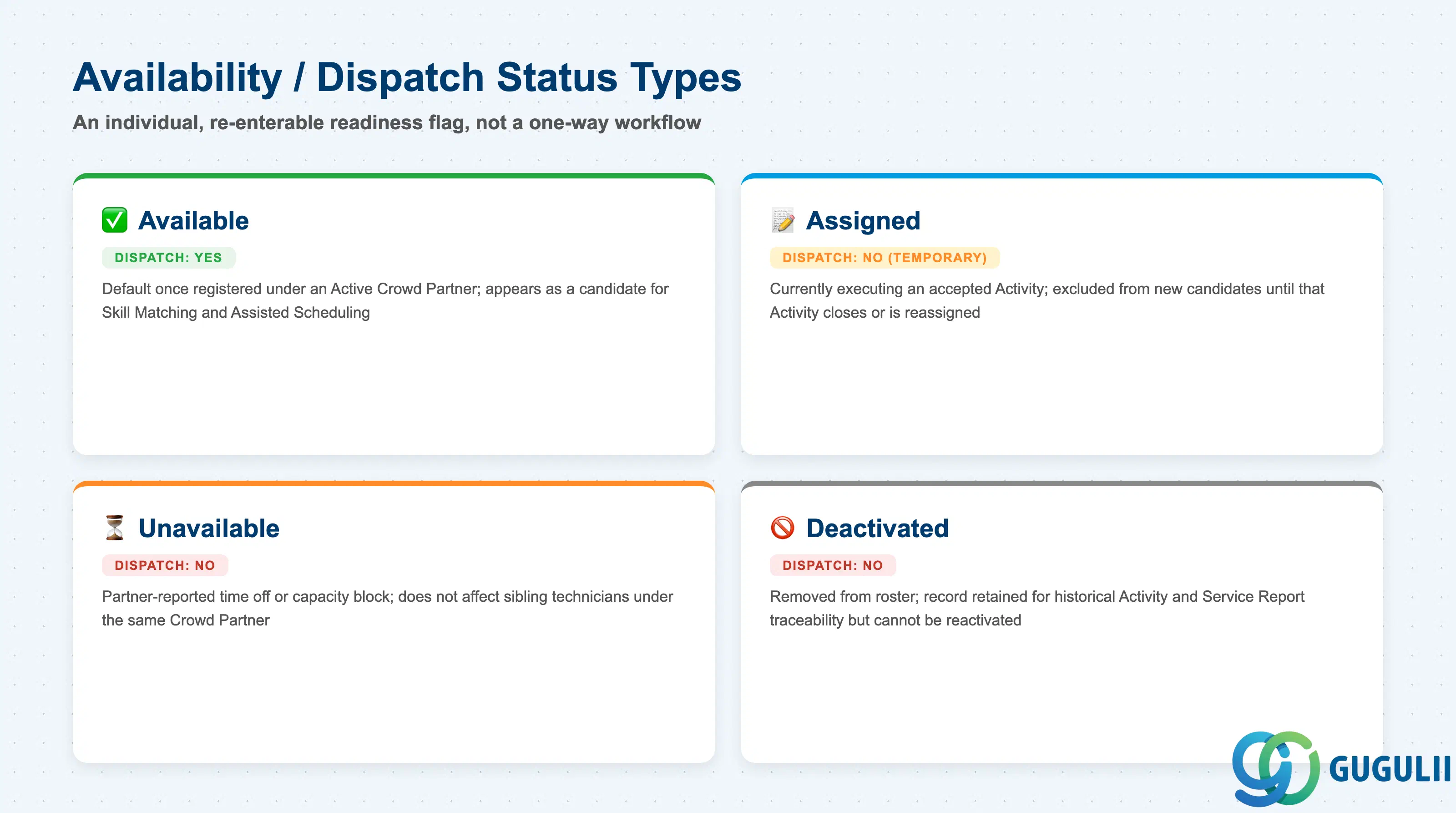 Comparison grid of Partner Technician availability status types — Available, Assigned, Unavailable, Deactivated — with dispatch eligibility and key behavior for each