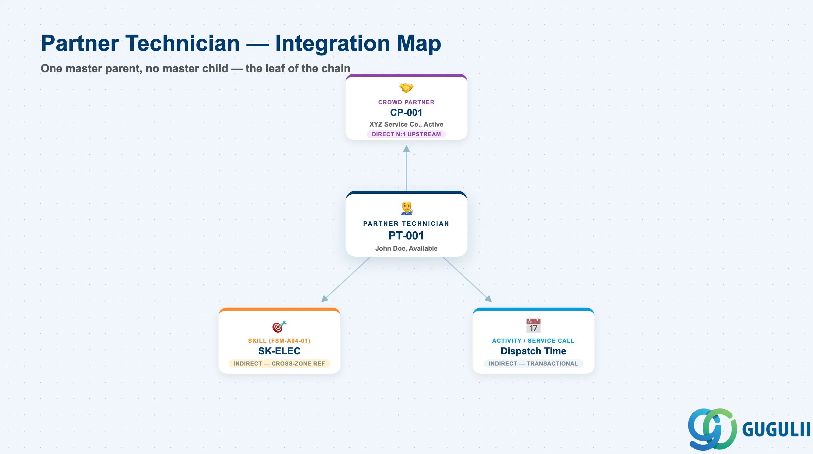 Hub-and-spoke diagram showing Partner Technician connected upstream to Crowd Partner, with Skill and Activity/Service Call shown as indirect references