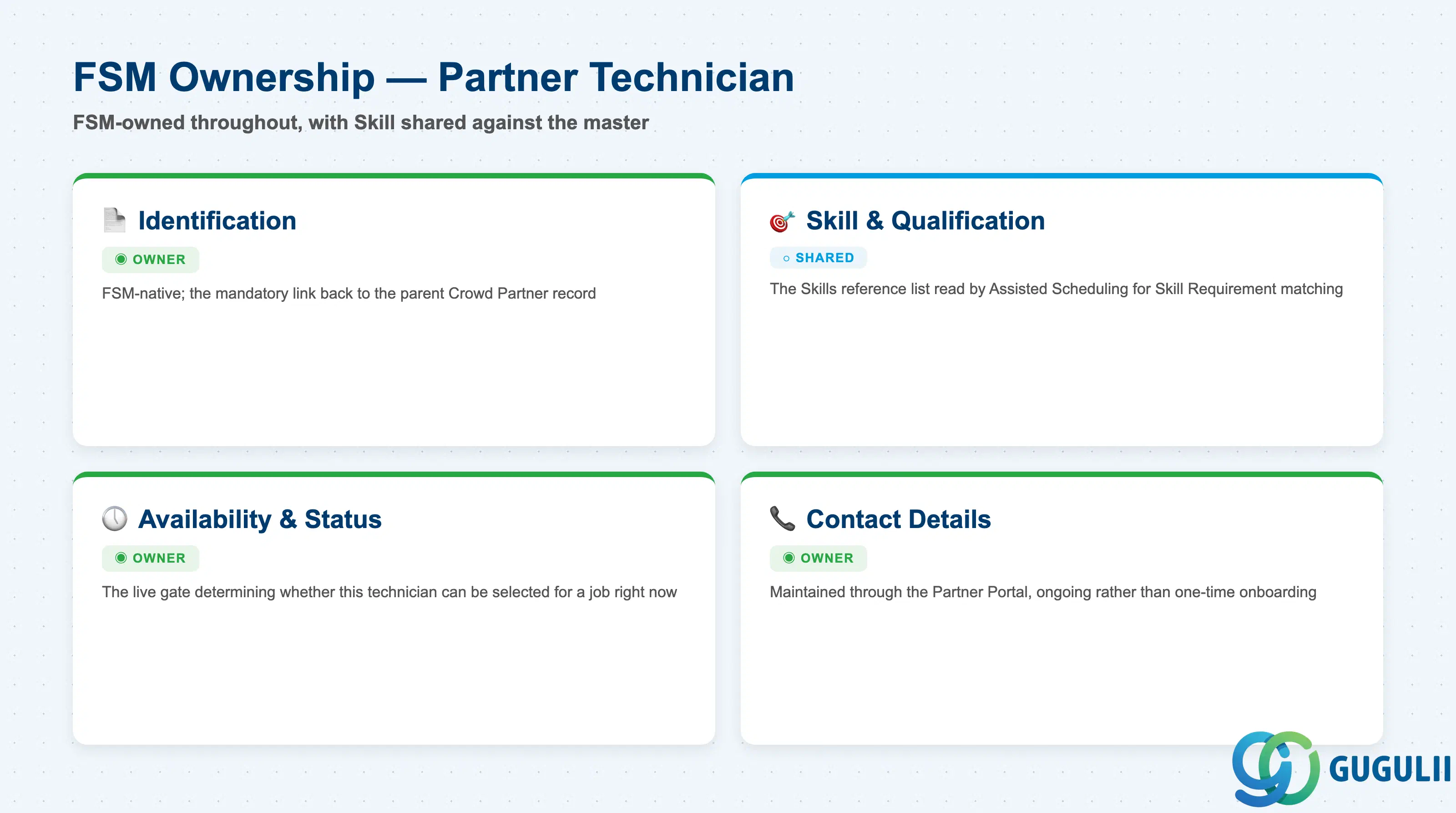 Checklist showing FSM ownership across Partner Technician data sections: identification and partner linkage, skill and qualification, availability and dispatch status, and contact details