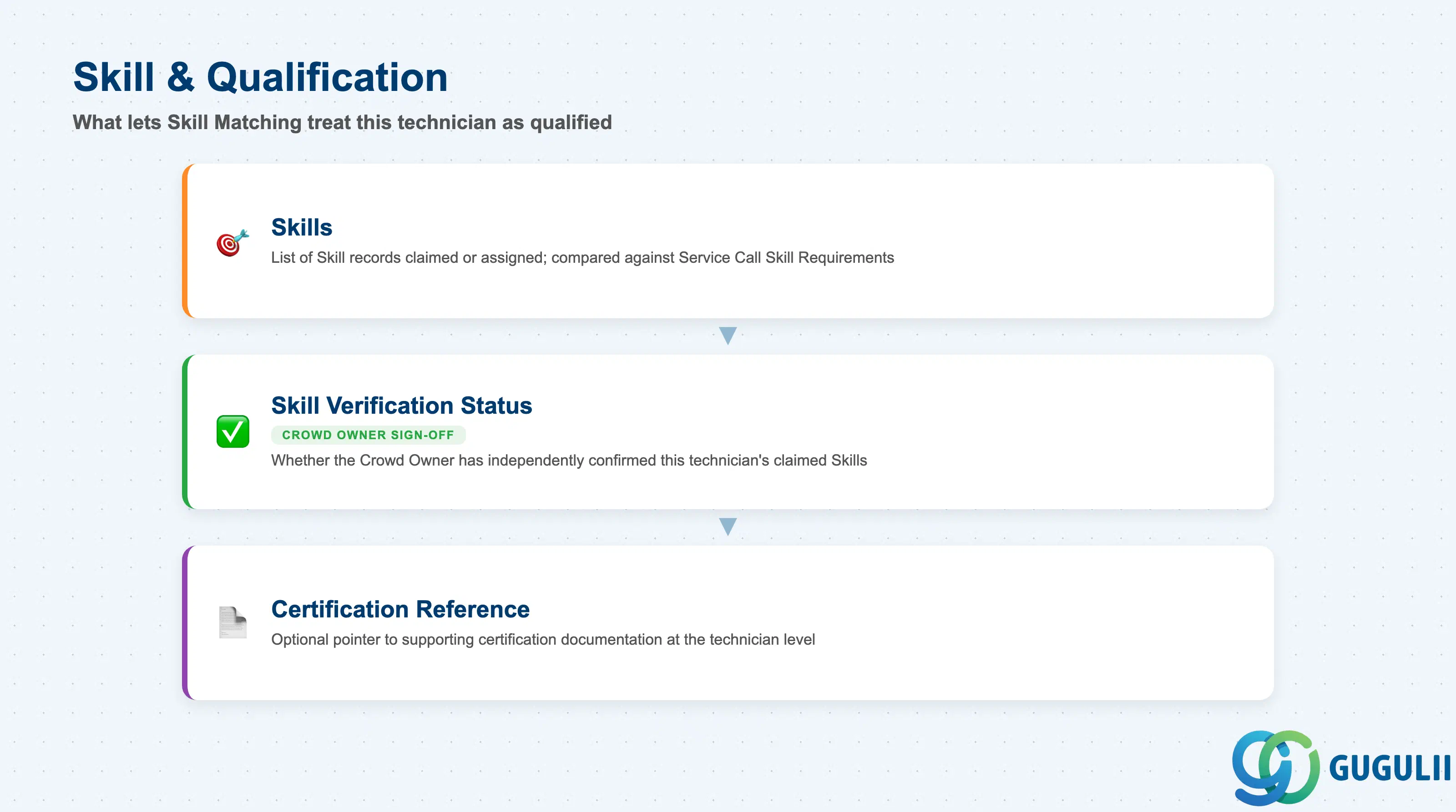 Stack-layered diagram of Partner Technician’s skill and qualification fields: Skills, Skill Verification Status, Certification Reference