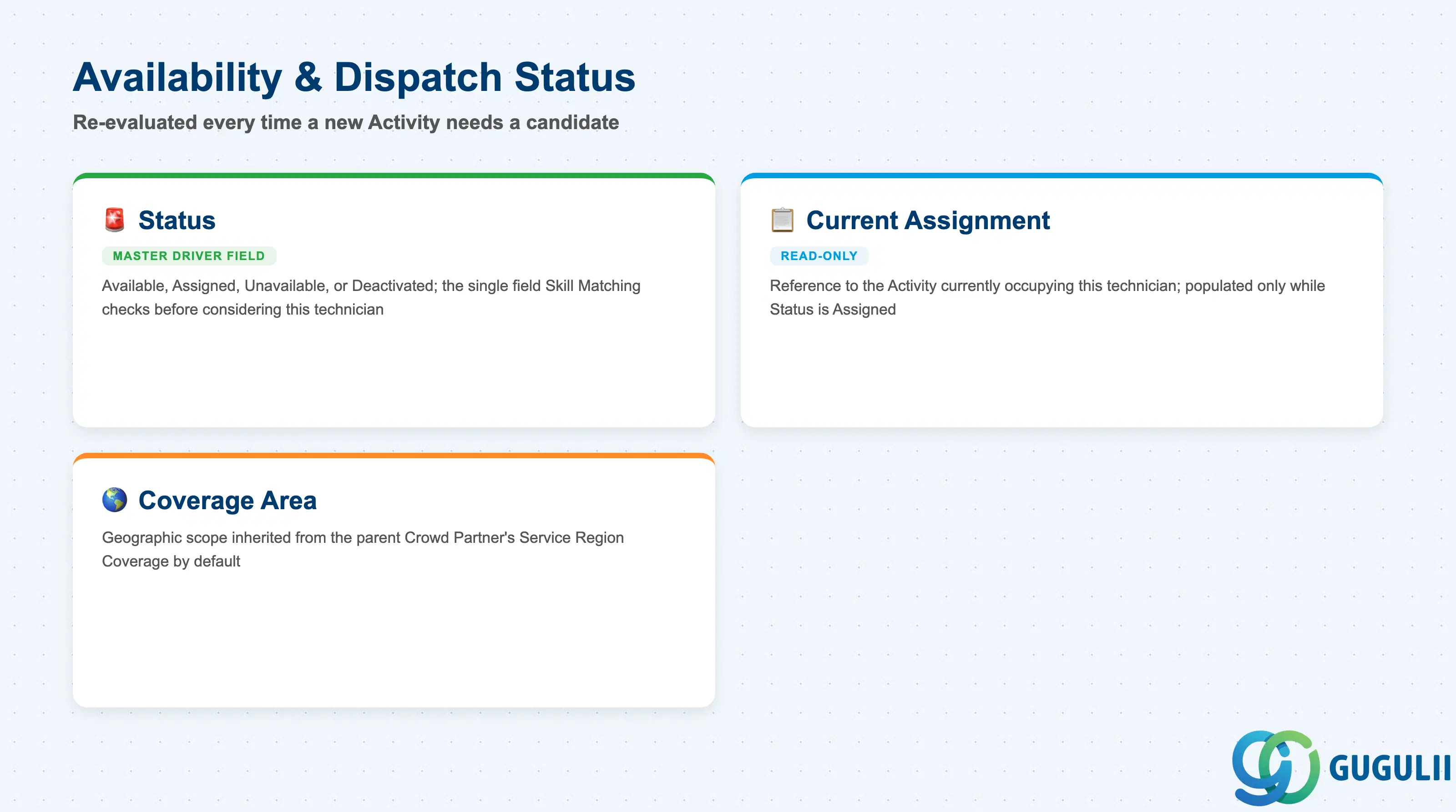 Checklist of Partner Technician’s availability and dispatch status fields: Status, Current Assignment, Coverage Area