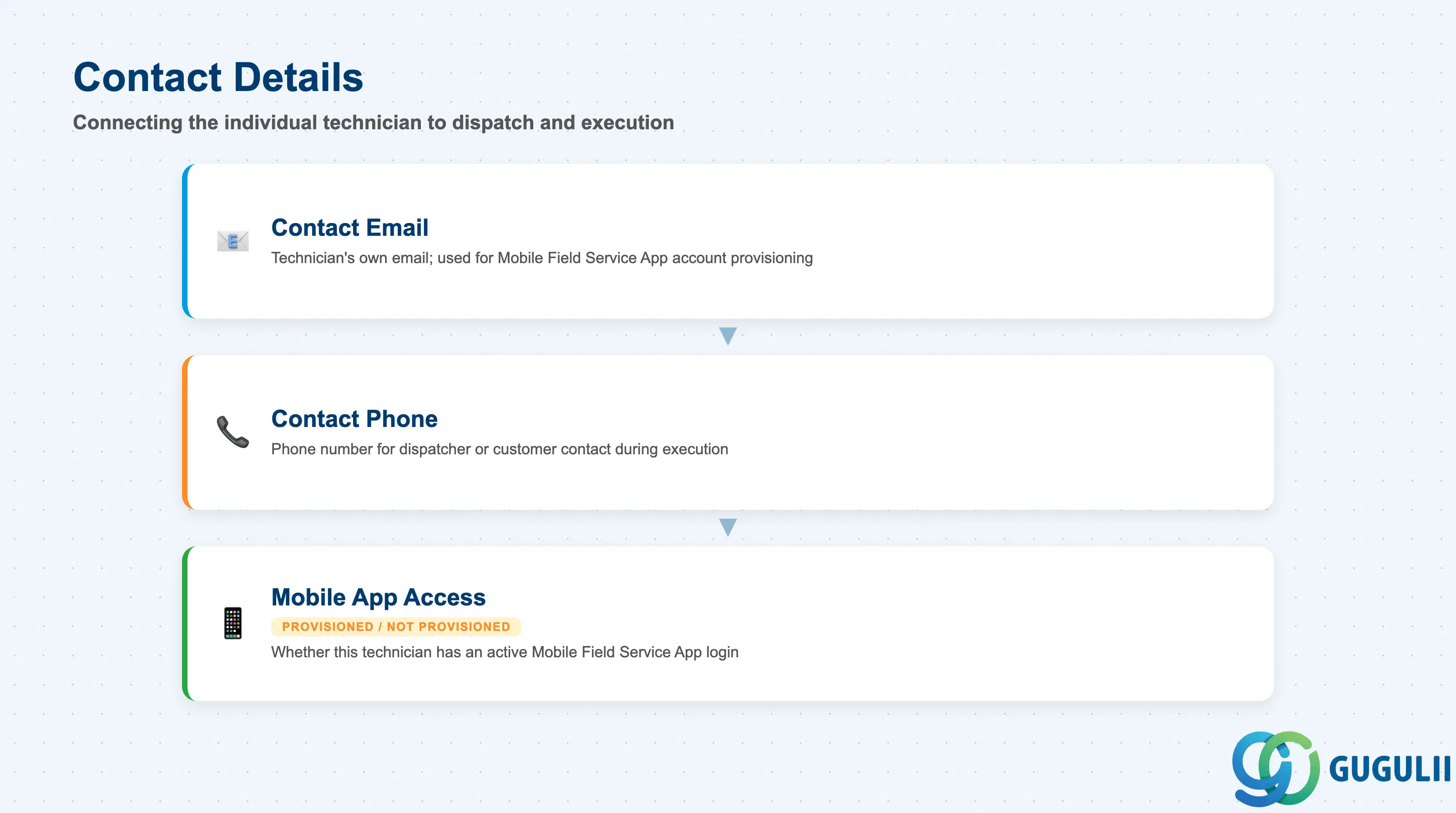 Stack-layered diagram of Partner Technician’s contact fields: Contact Email, Contact Phone, Mobile App Access