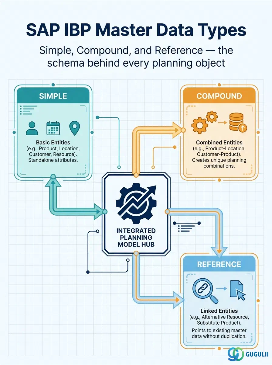 Cover: SAP IBP Master Data Types — the schema foundation behind every planning object