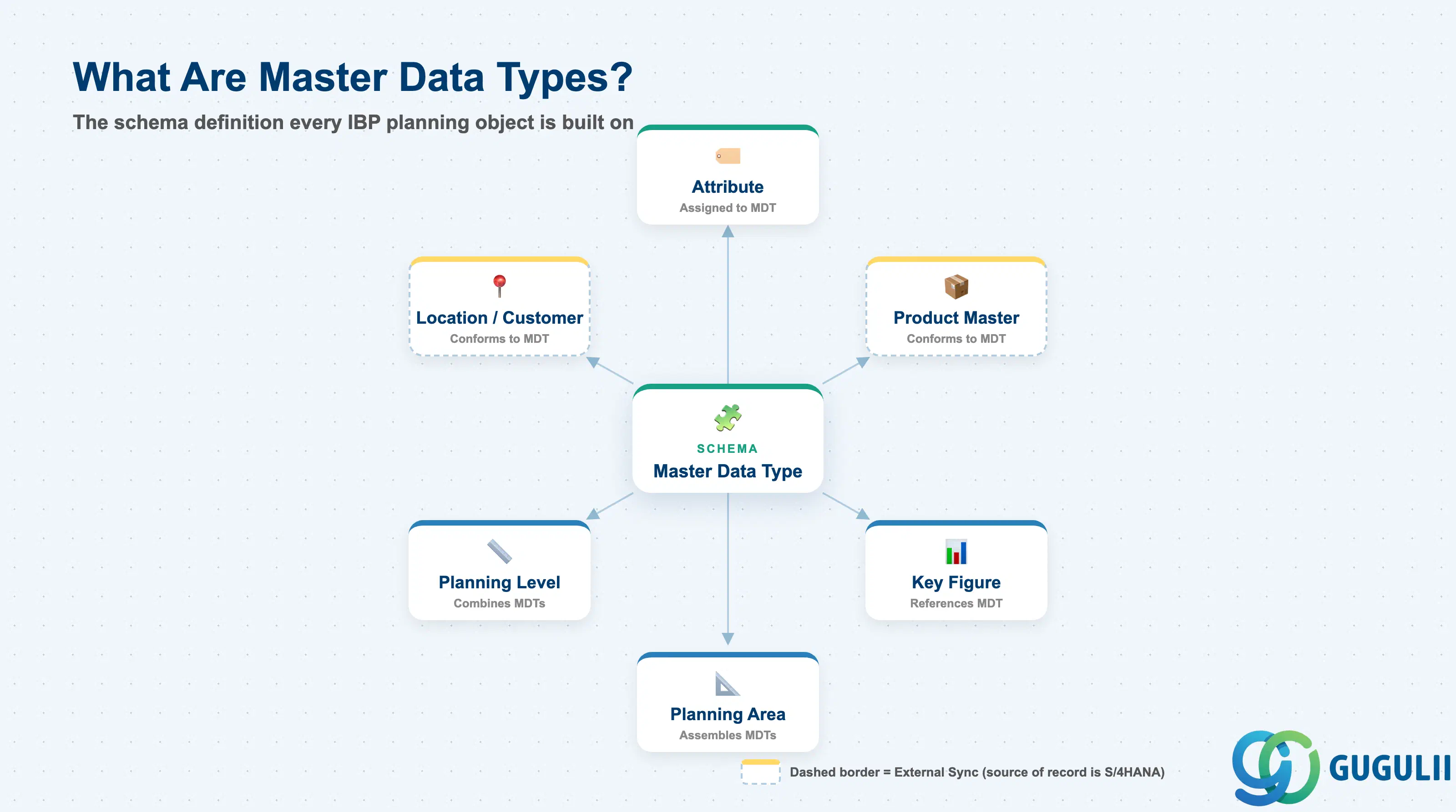 Hub-and-spoke diagram showing Master Data Types at the center, connected to Attribute, Product/Location/Customer Master, Key Figure, Planning Level, and Planning Area