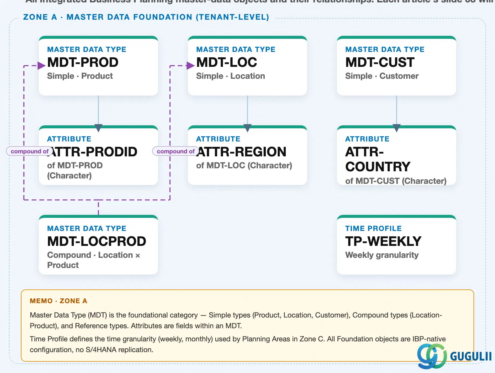 Zone A — Master Data Foundation crop from the SAP IBP Master Data Landscape, showing Master Data Types MDT-PROD, MDT-LOC, MDT-CUST, the compound type MDT-LOCPROD, and their Attributes