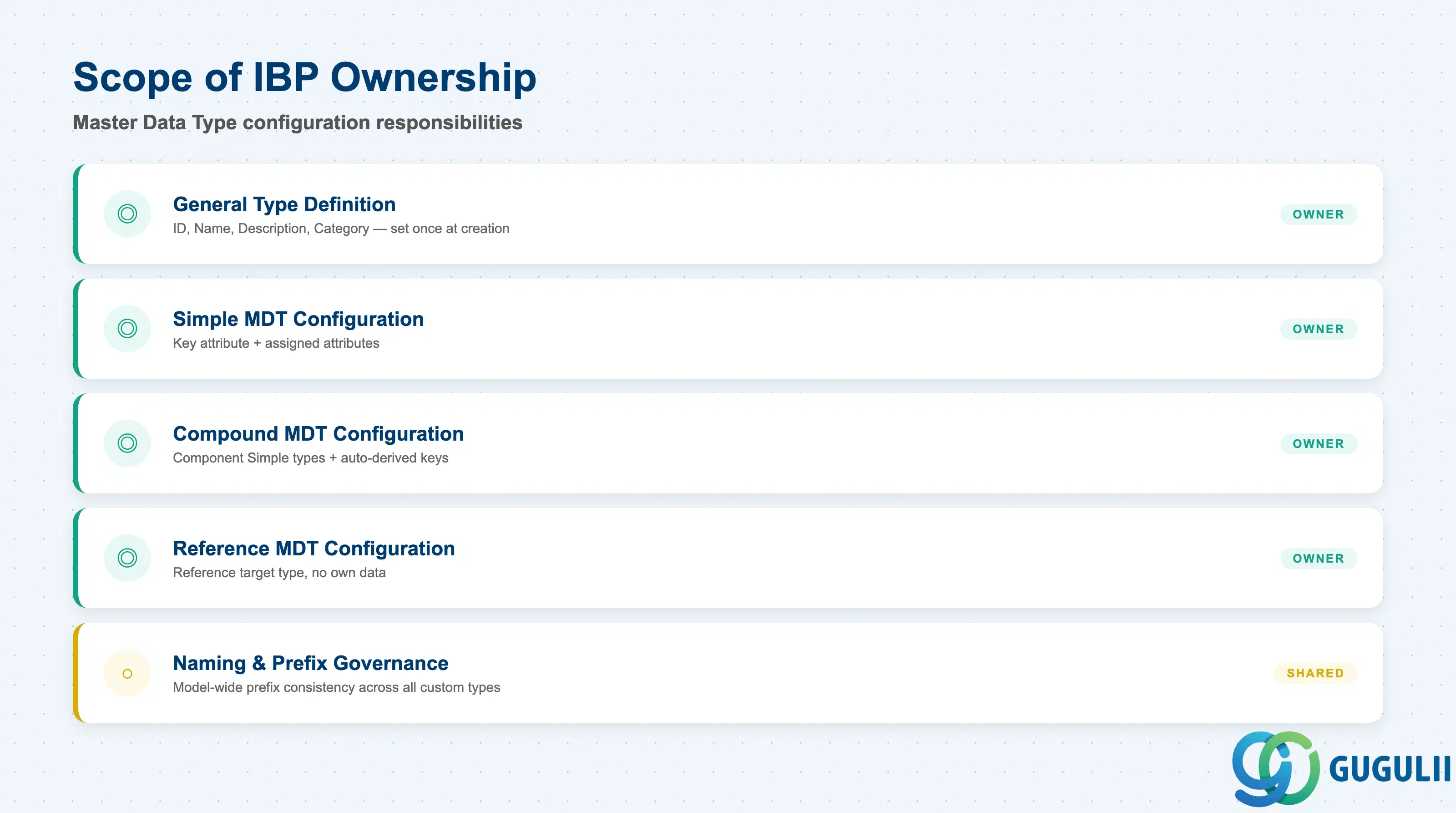 Checklist showing IBP ownership across Master Data Type configuration sections: general definition, simple/compound/reference configuration, naming governance