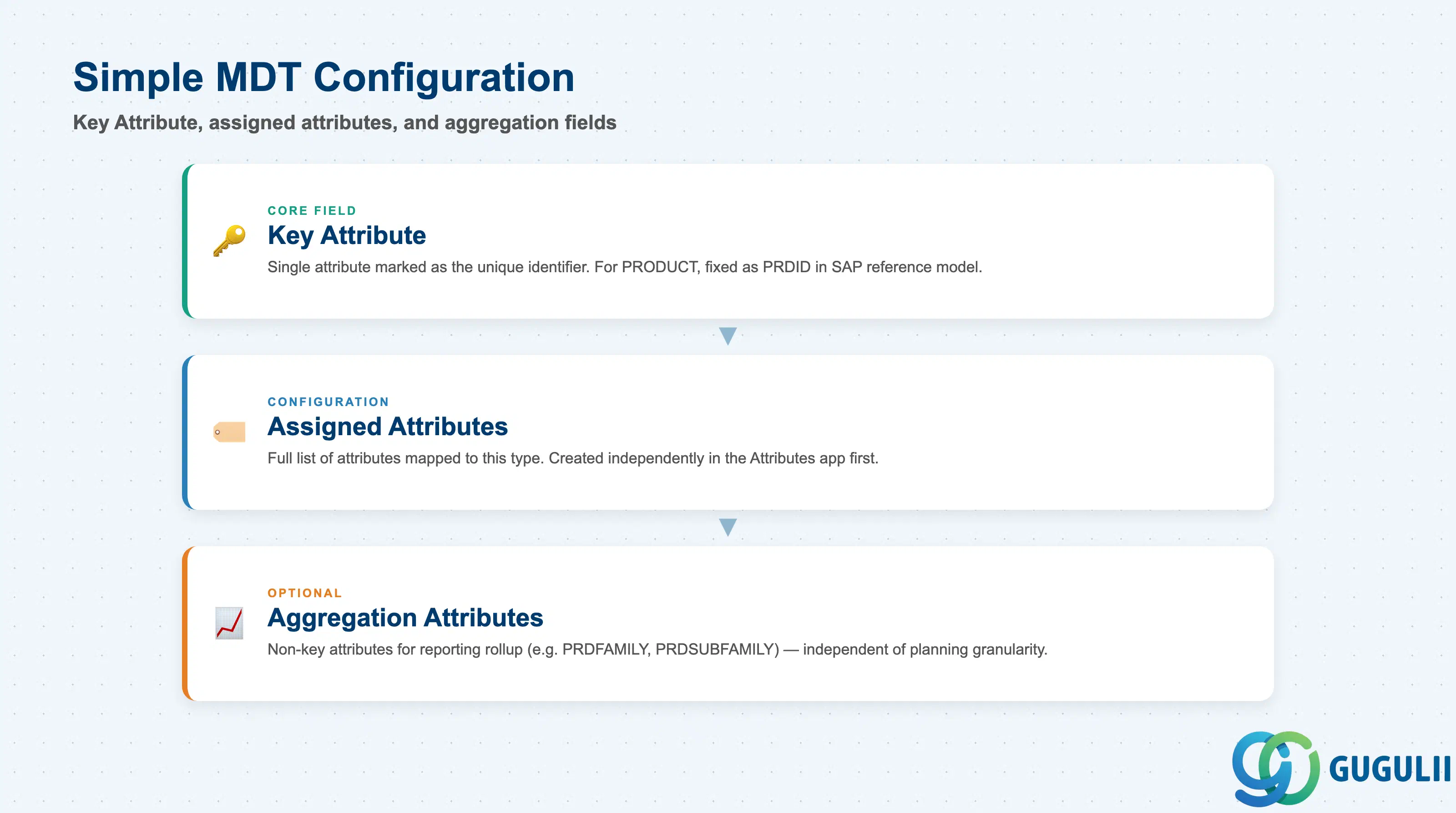Stack layered diagram of Simple Master Data Type fields: Key Attribute, Assigned Attributes, Aggregation Attributes