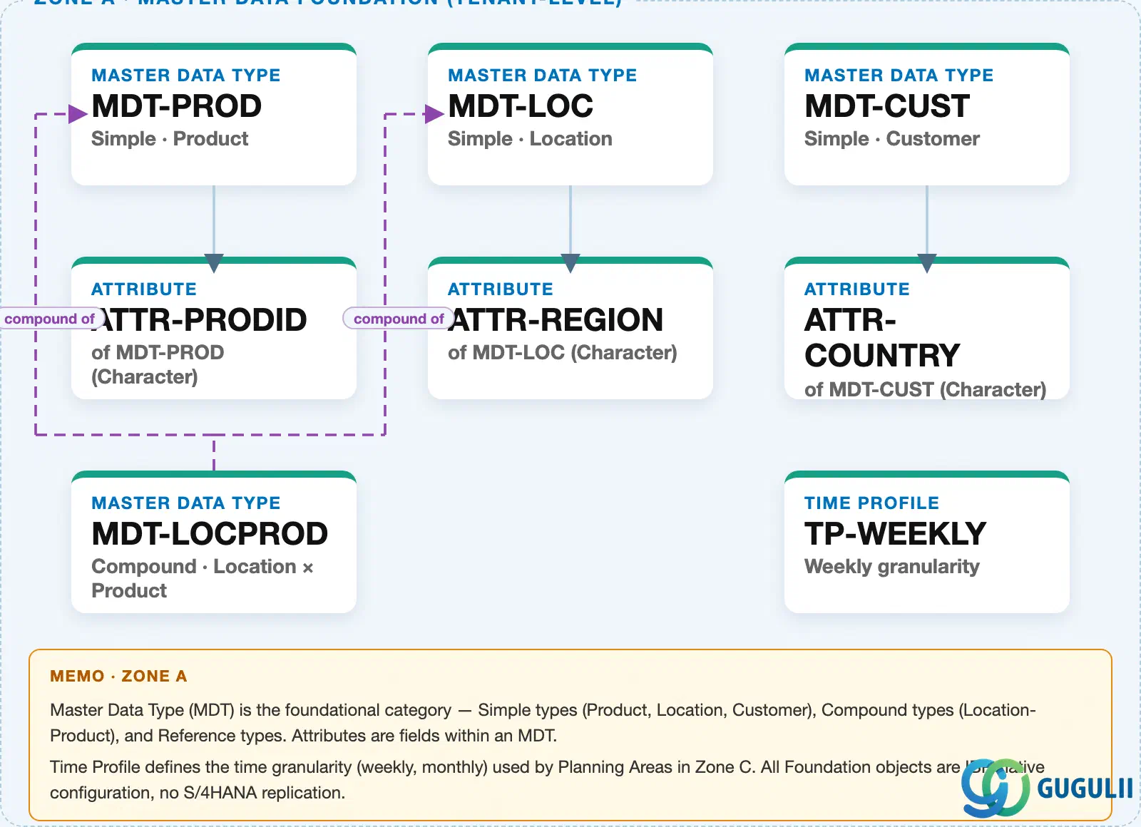Zone A — Master Data Foundation crop from the SAP IBP Master Data Landscape, showing Master Data Types MDT-PROD, MDT-LOC, MDT-CUST, the compound type MDT-LOCPROD, and their Attributes