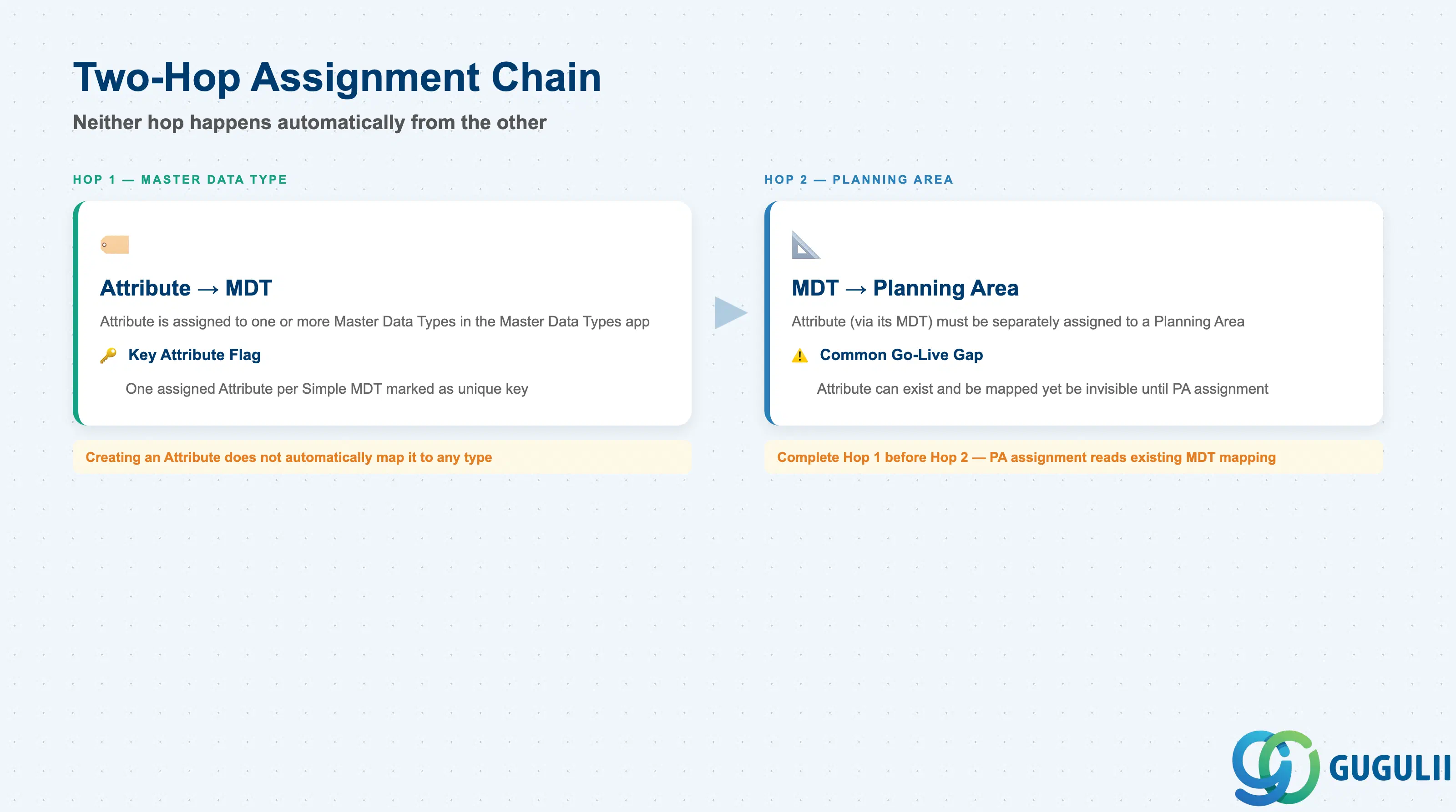 Diagram showing the two-hop assignment chain: Attribute assigned to Master Data Type, then separately assigned to Planning Area