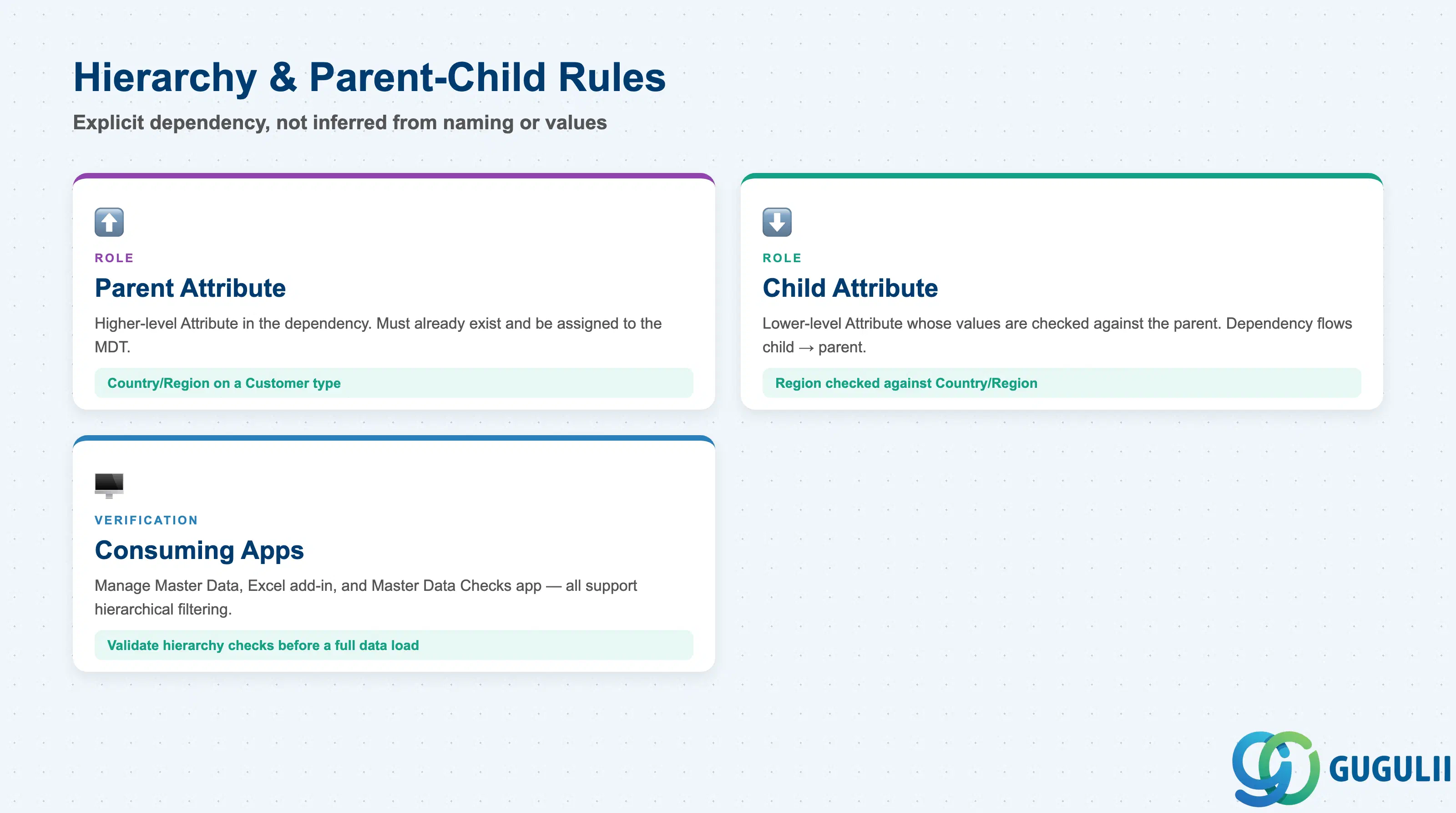 Hierarchy tree diagram showing a parent Attribute and child Attribute with an explicit dependency check between them