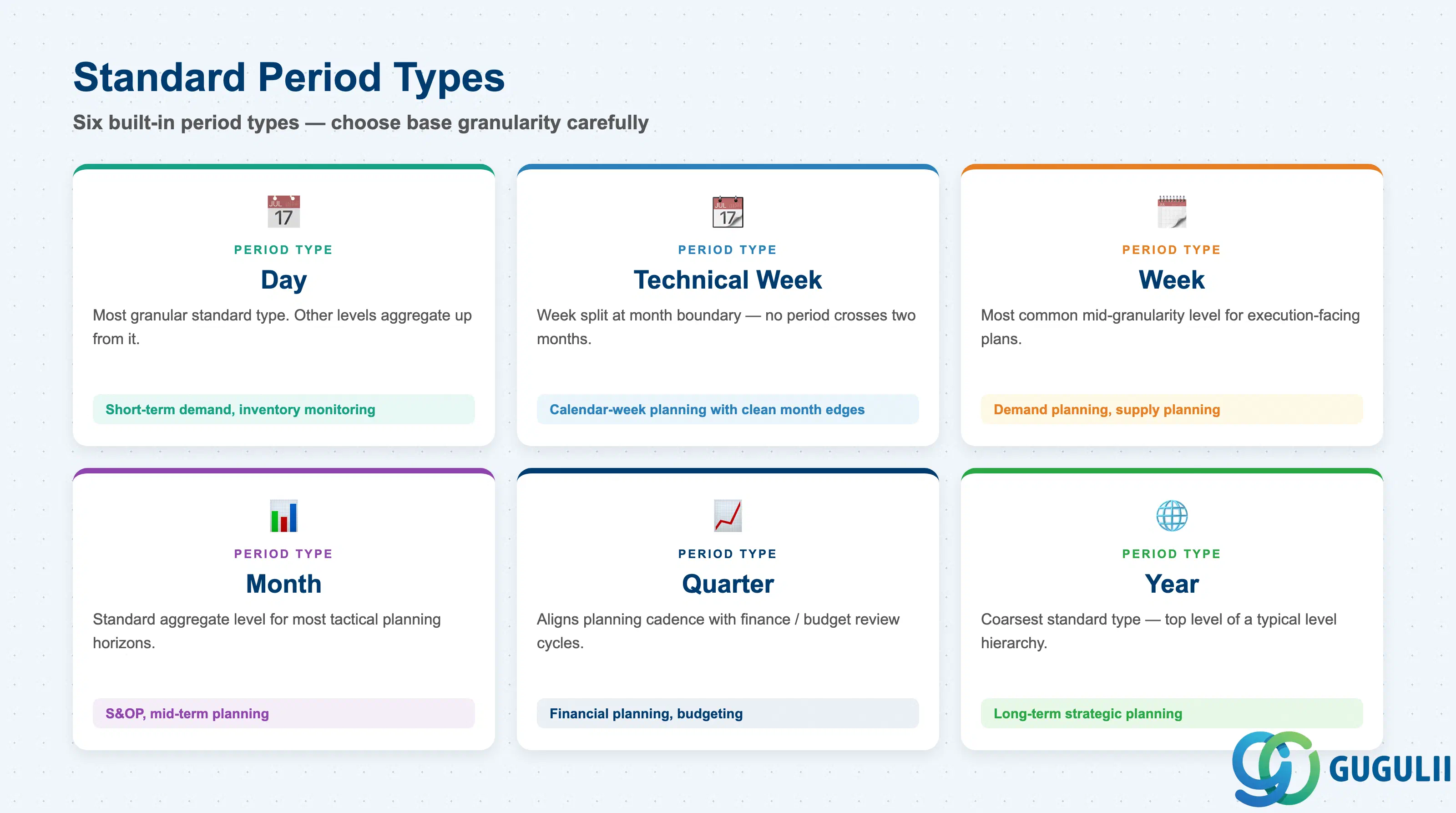 2x3 grid comparison of the six SAP IBP standard period types: Day, Technical Week, Week, Month, Quarter, and Year
