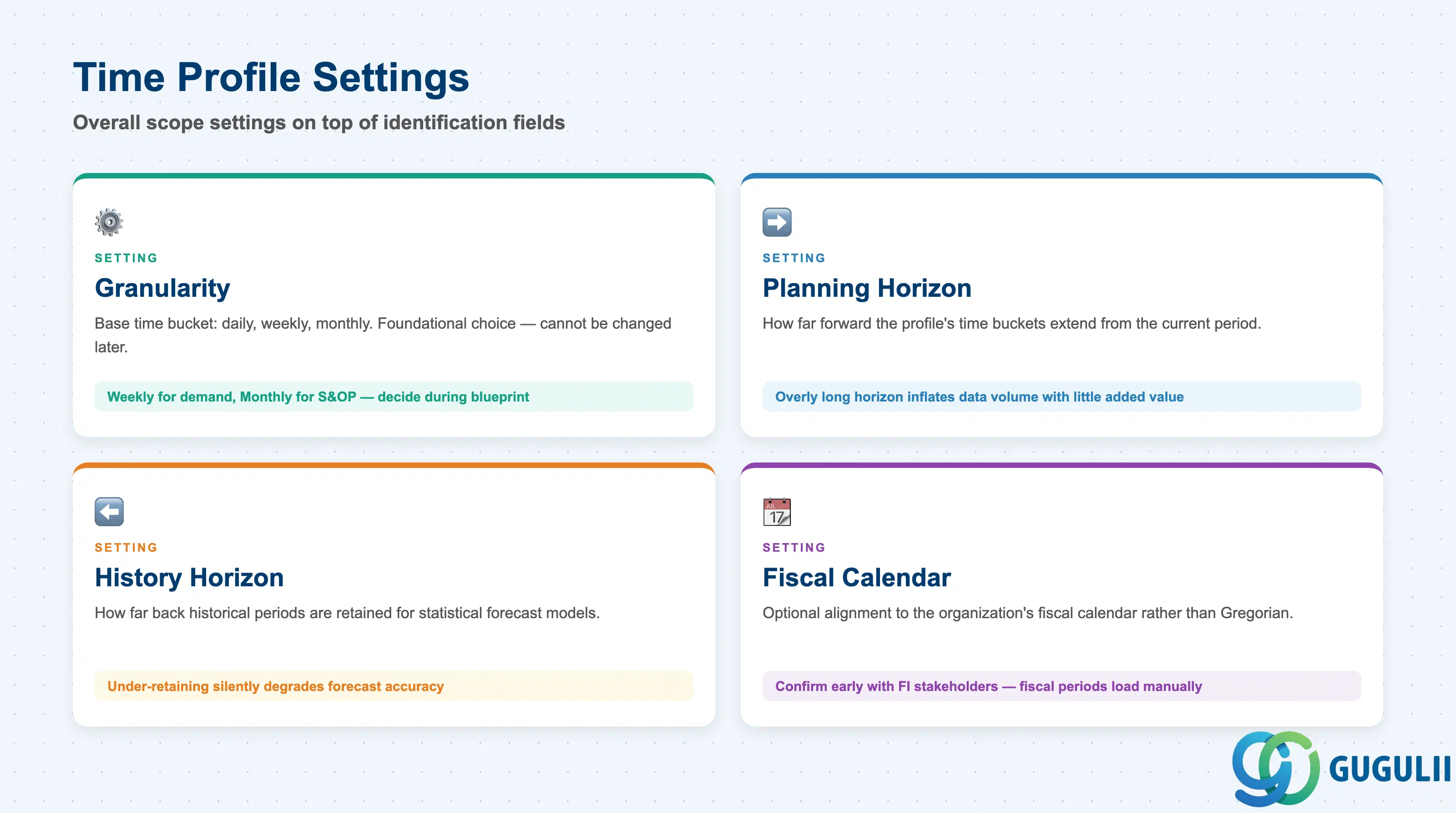 Stack layered diagram of Time Profile Settings fields: Granularity, Planning Horizon, History Horizon, Fiscal Calendar