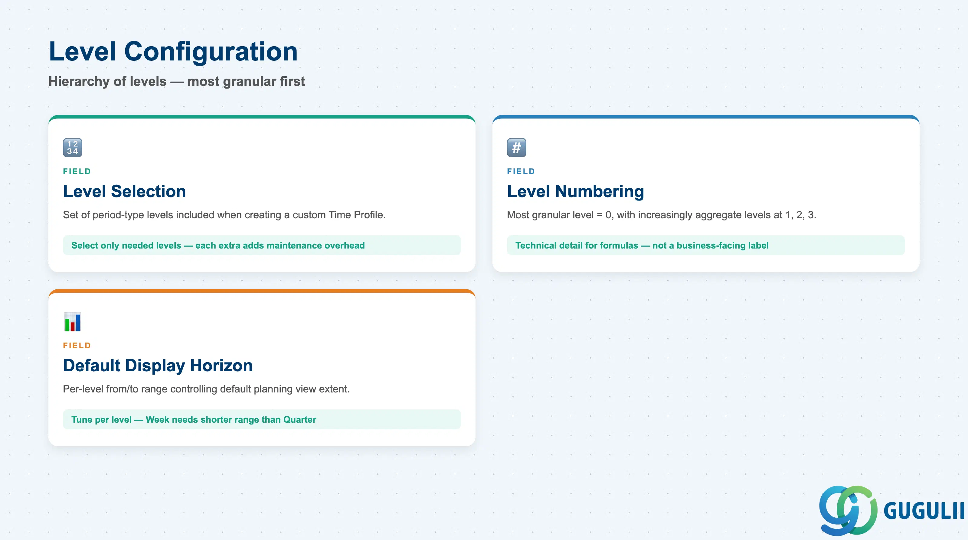 Hierarchy diagram of Time Profile level configuration: level selection, level numbering, and Default Display Horizon