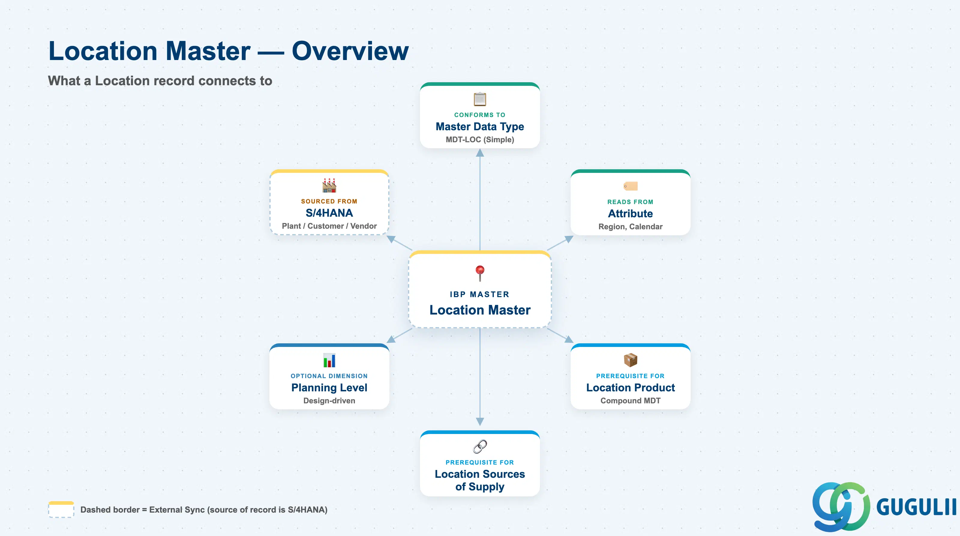 Hub-and-spoke diagram showing Location Master at the center, connected to Master Data Type, Attribute, S/4HANA Plant/Customer/Vendor, Location Product, Location Sources of Supply, and Planning Level