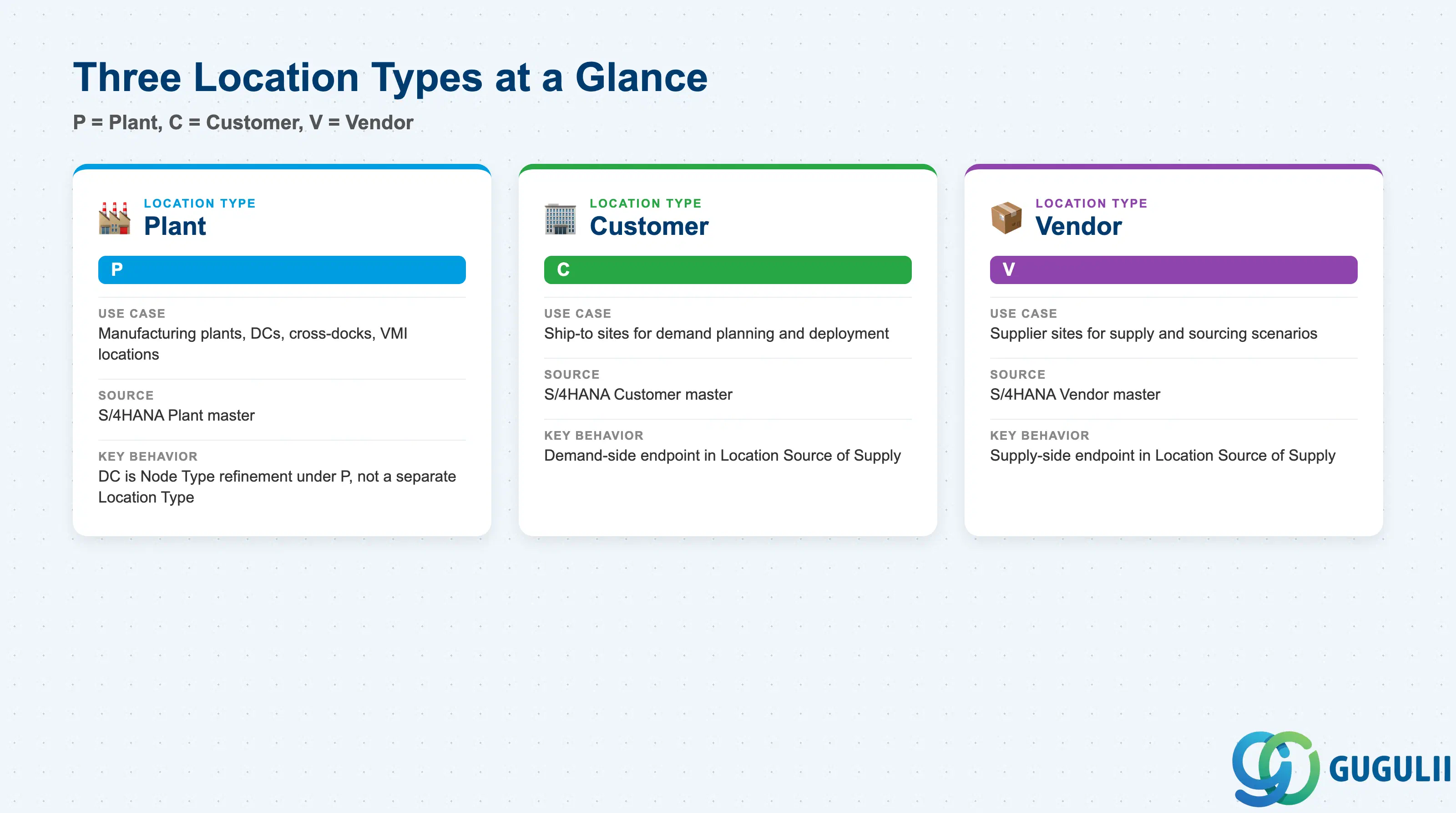 2x2 comparison of the three SAP IBP Location Types: Plant, Customer, and Vendor, with their integration source and key behavior