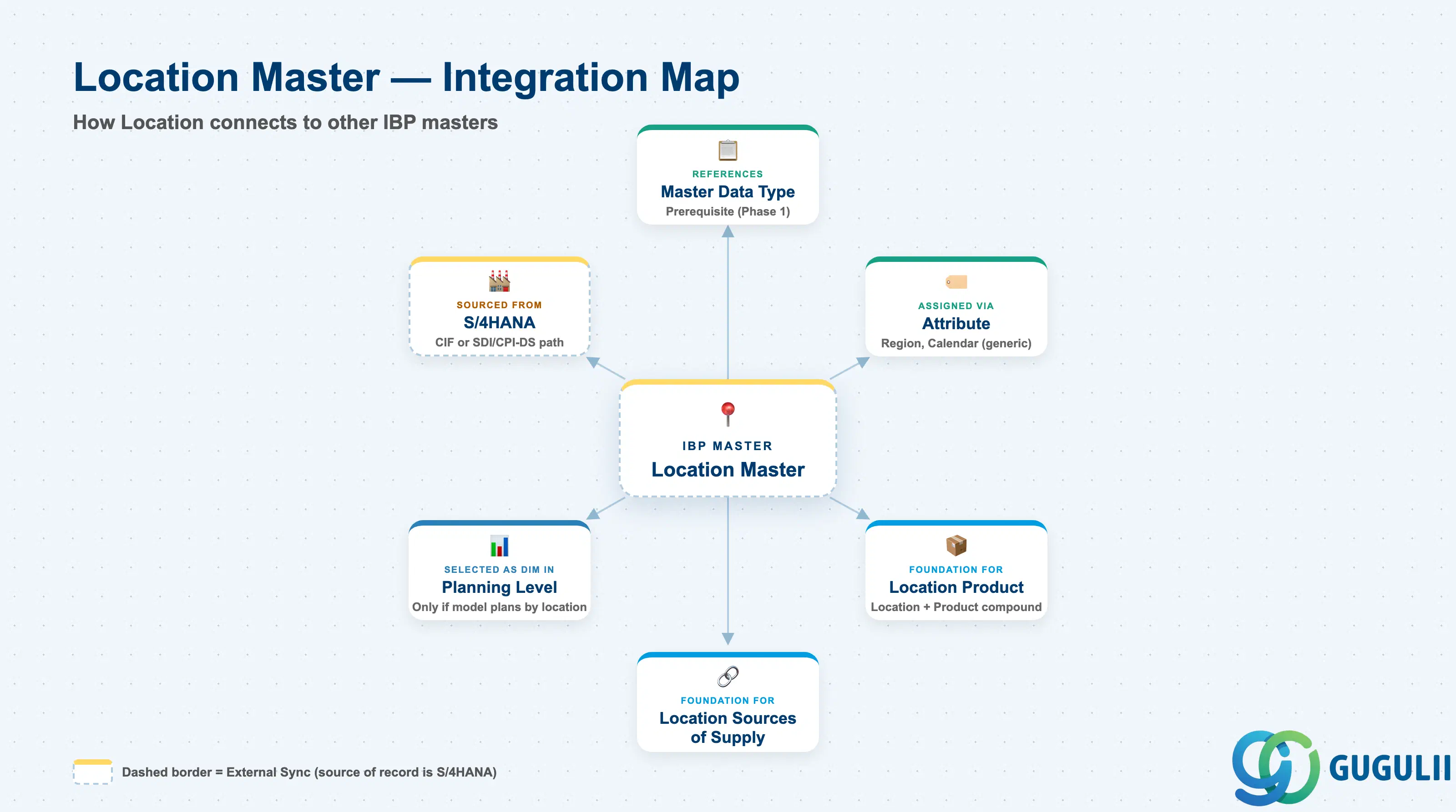 Hub-and-spoke diagram showing Location Master at center, connected to Master Data Type, Attribute, Location Product, Location Sources of Supply, Planning Level/Planning Area, and S/4HANA Plant/Customer/Vendor