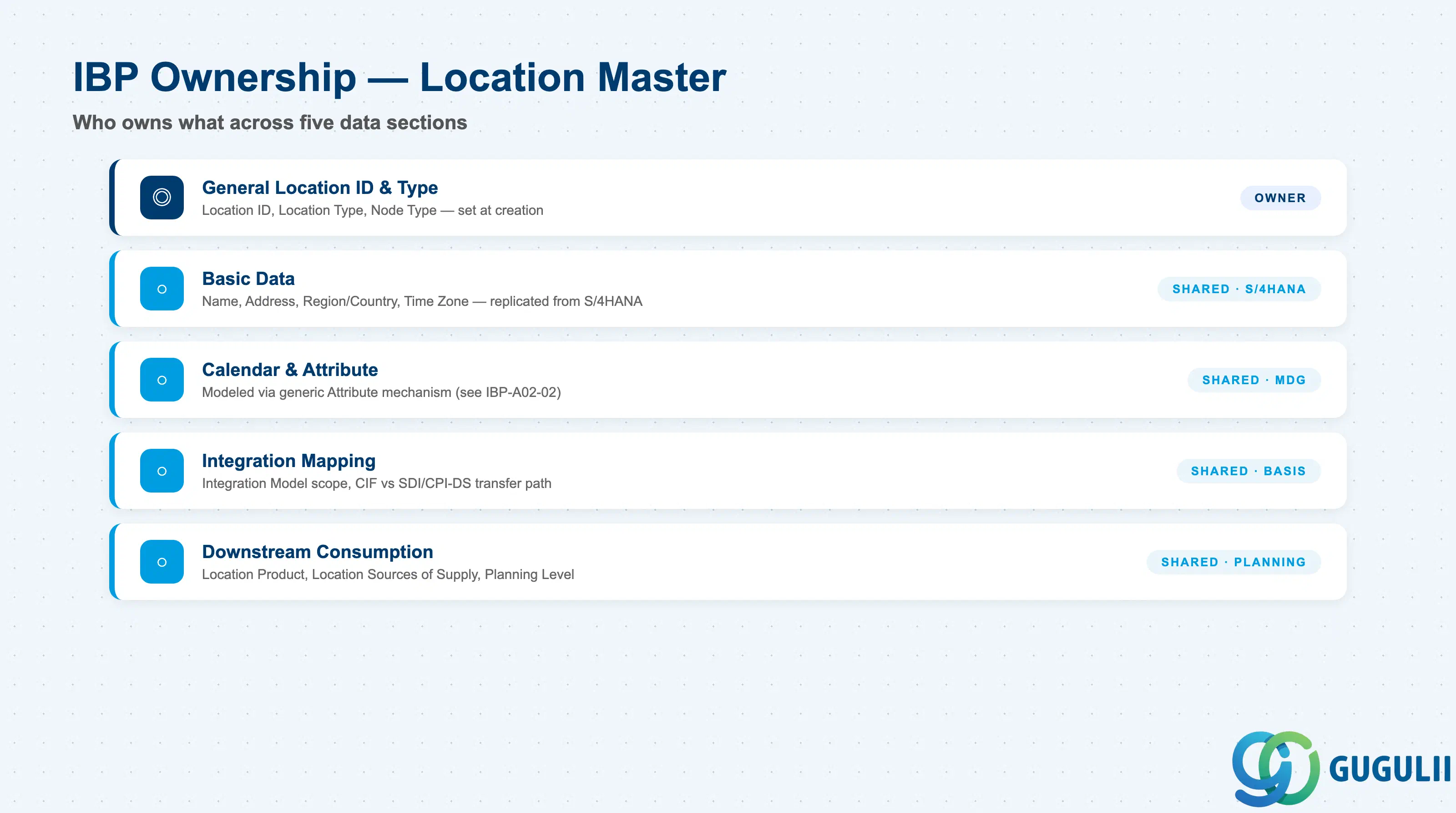 Checklist showing IBP ownership across Location Master configuration sections: identification, basic data, calendar/attribute assignment, integration mapping, downstream consumption