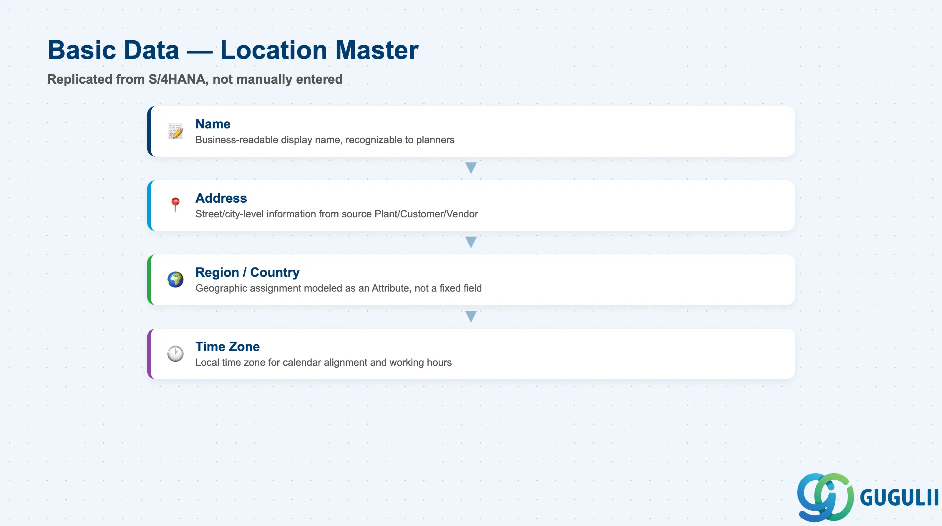 Stack layered diagram of Basic Data fields: Name, Address, Region/Country, Time Zone