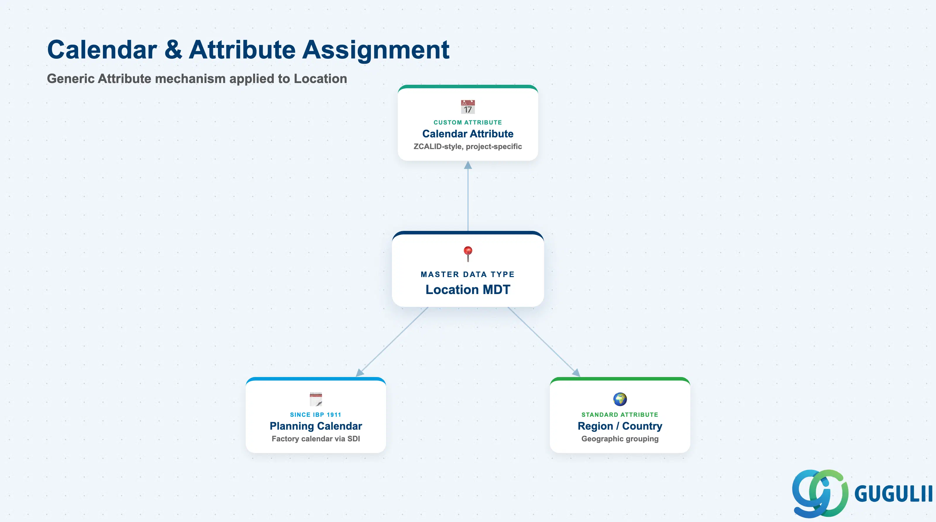 Diagram showing calendar and region attributes assigned to a Location Master Data Type record, cross-referencing the generic Attribute mechanism