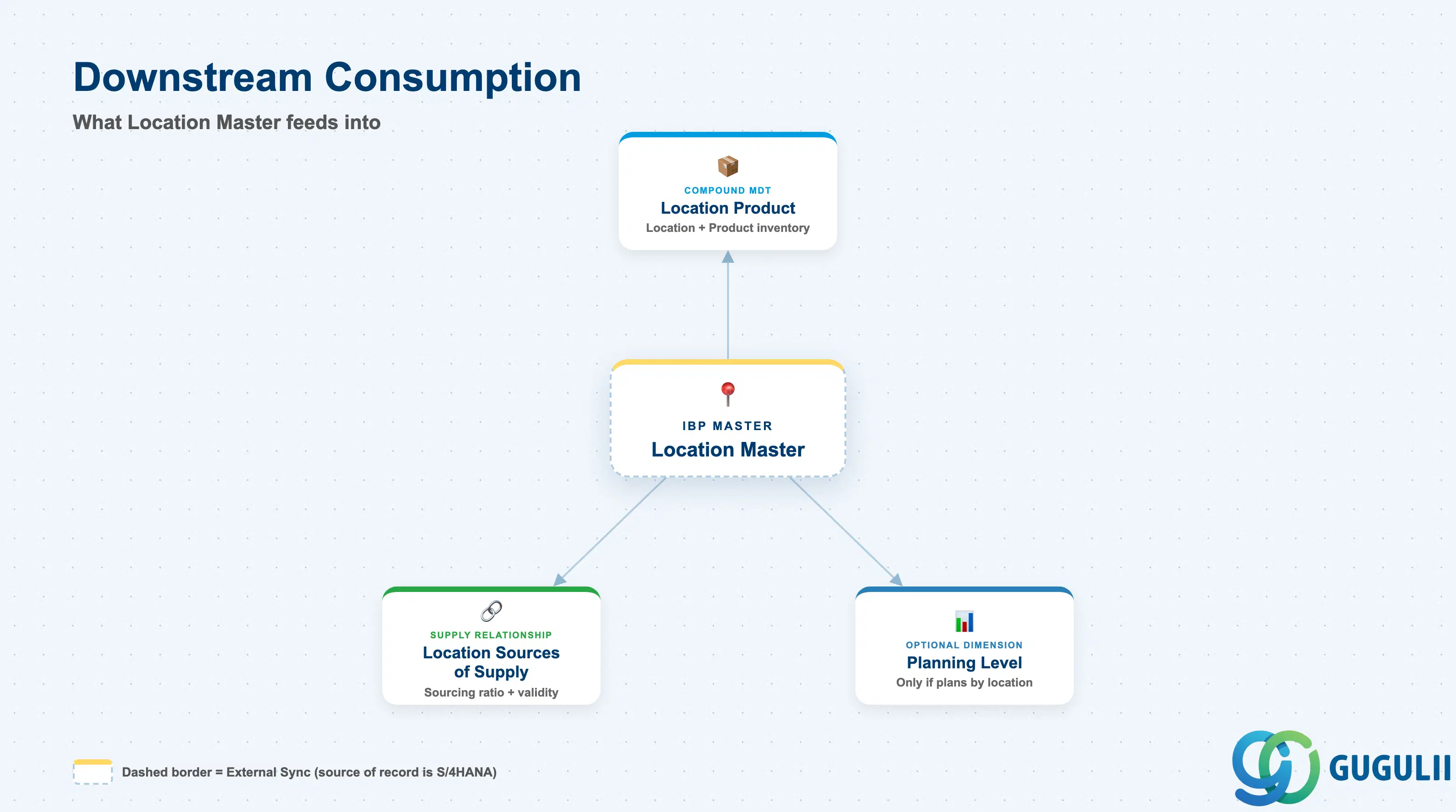 Diagram showing Location Master feeding Location Product, Location Sources of Supply, and Planning Level as downstream consumers