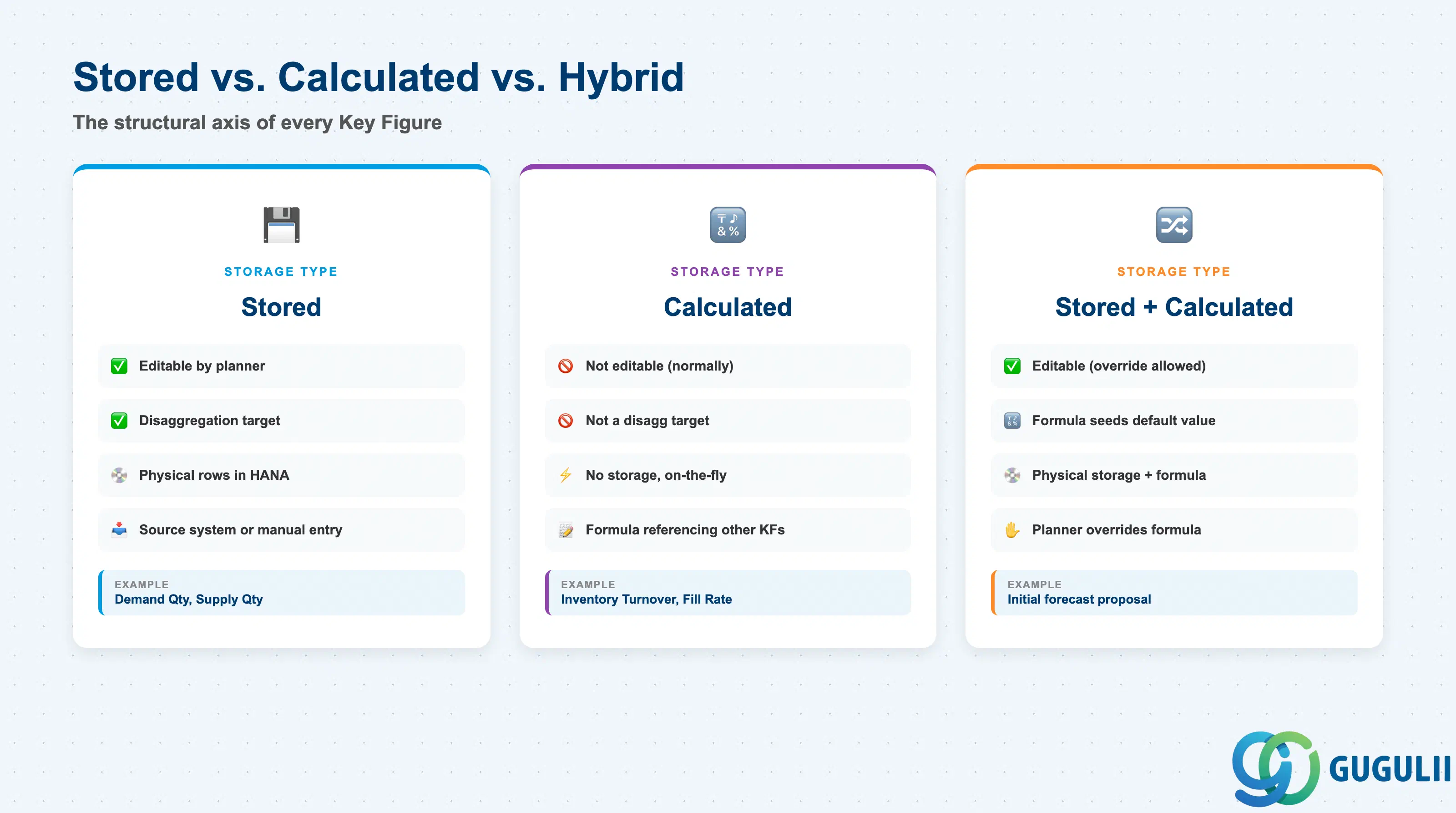 Three-column comparison of SAP IBP Key Figure storage types: Stored, Calculated, and Stored+Calculated hybrid