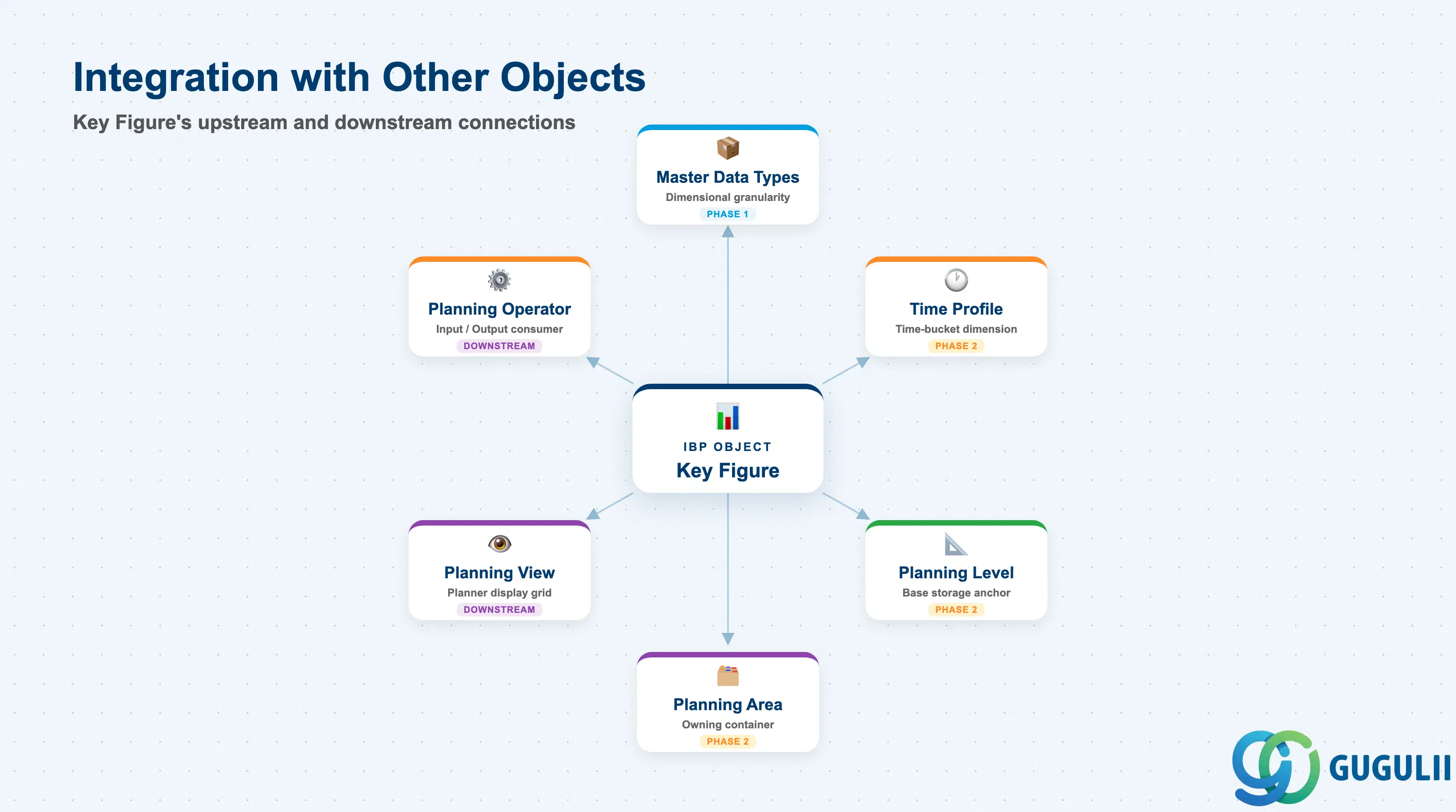 Hub-and-spoke showing Key Figure at center connected to Master Data Types, Time Profile, Planning Level, Planning Area, Planning View, and Planning Operator