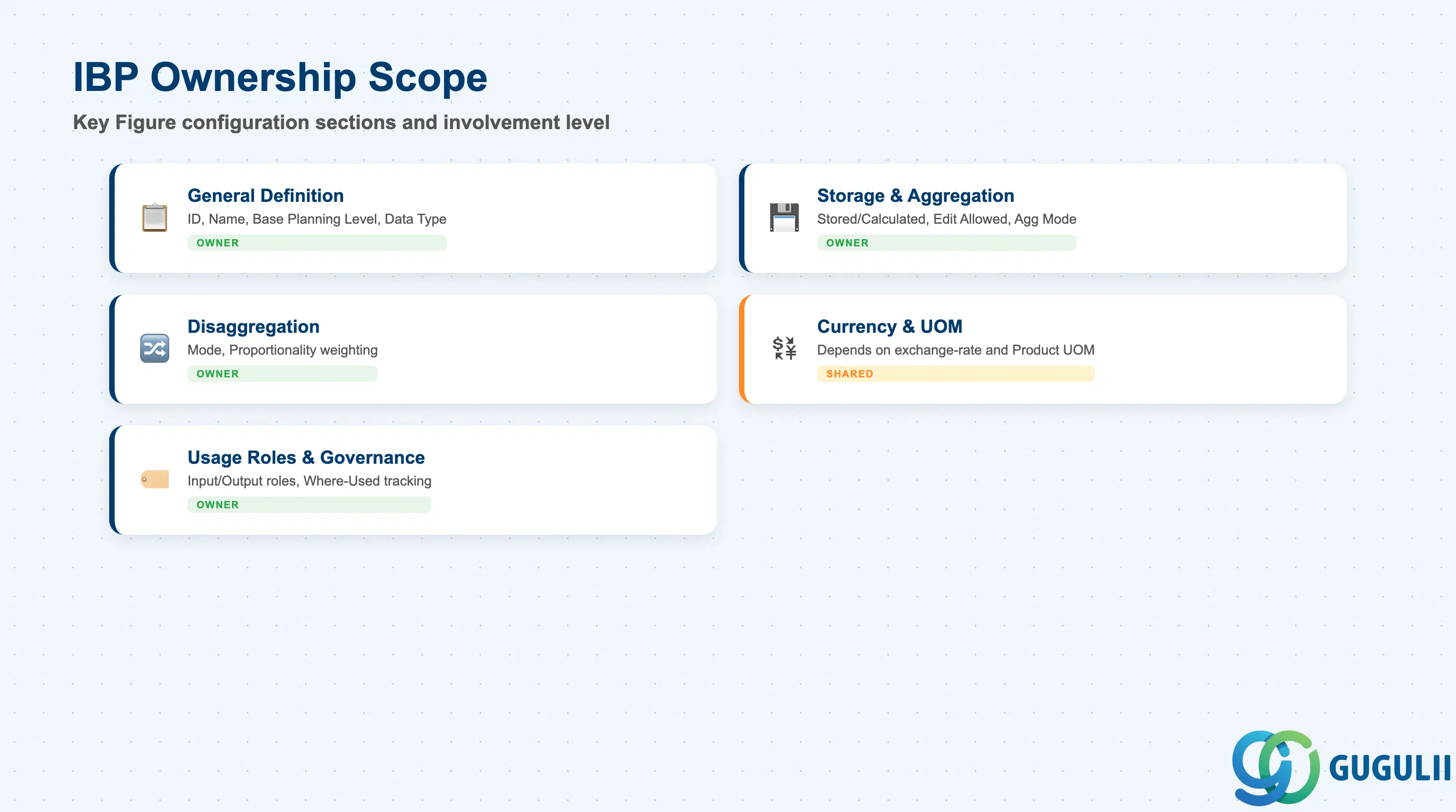 Checklist showing IBP consultant ownership across Key Figure configuration sections: General Definition, Storage/Aggregation, Disaggregation, Currency/UOM, Usage Roles