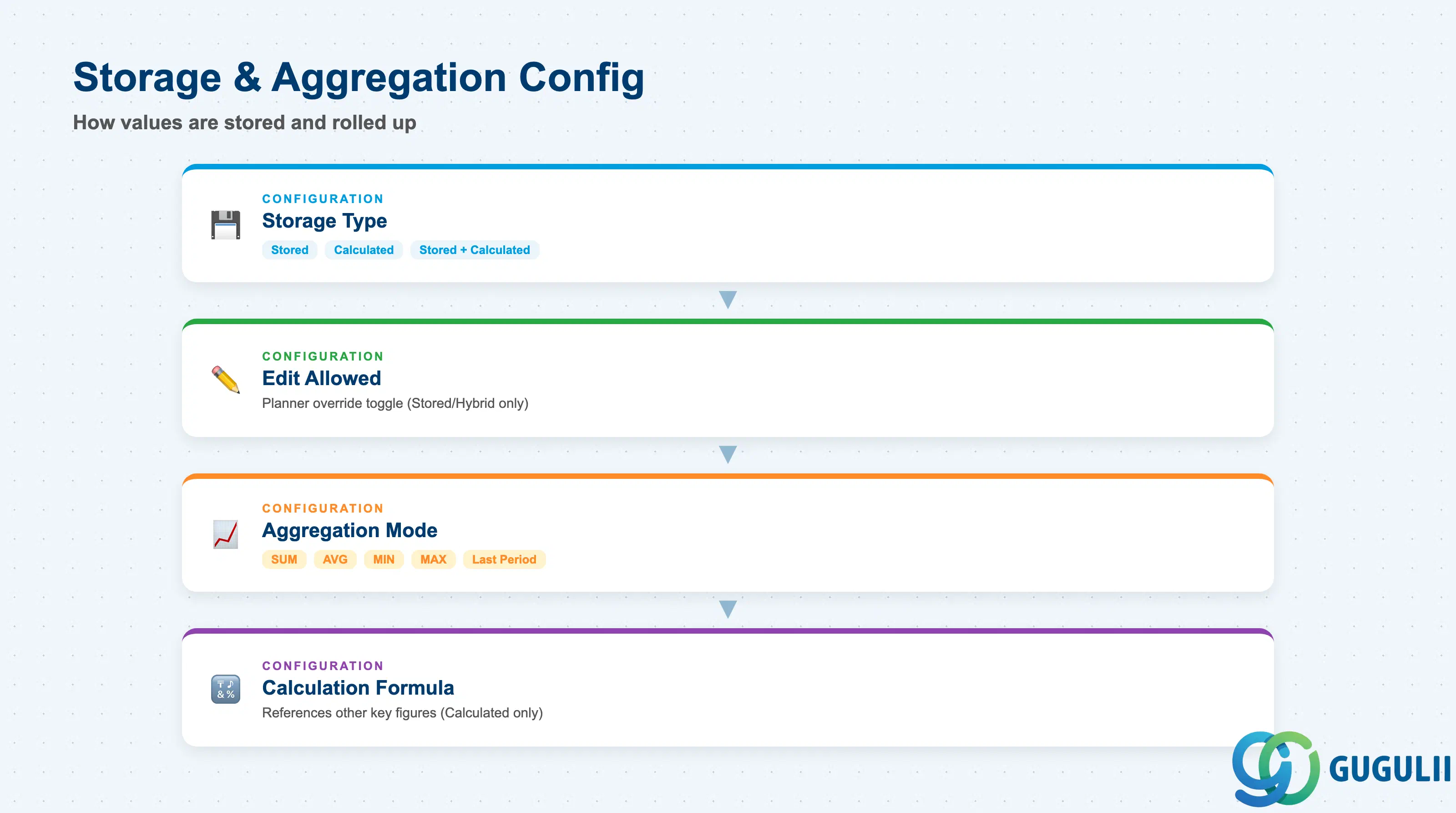 Stack layered diagram grouping Key Figure configuration by Storage Type, Edit Allowed, Aggregation Mode, and Calculation Formula
